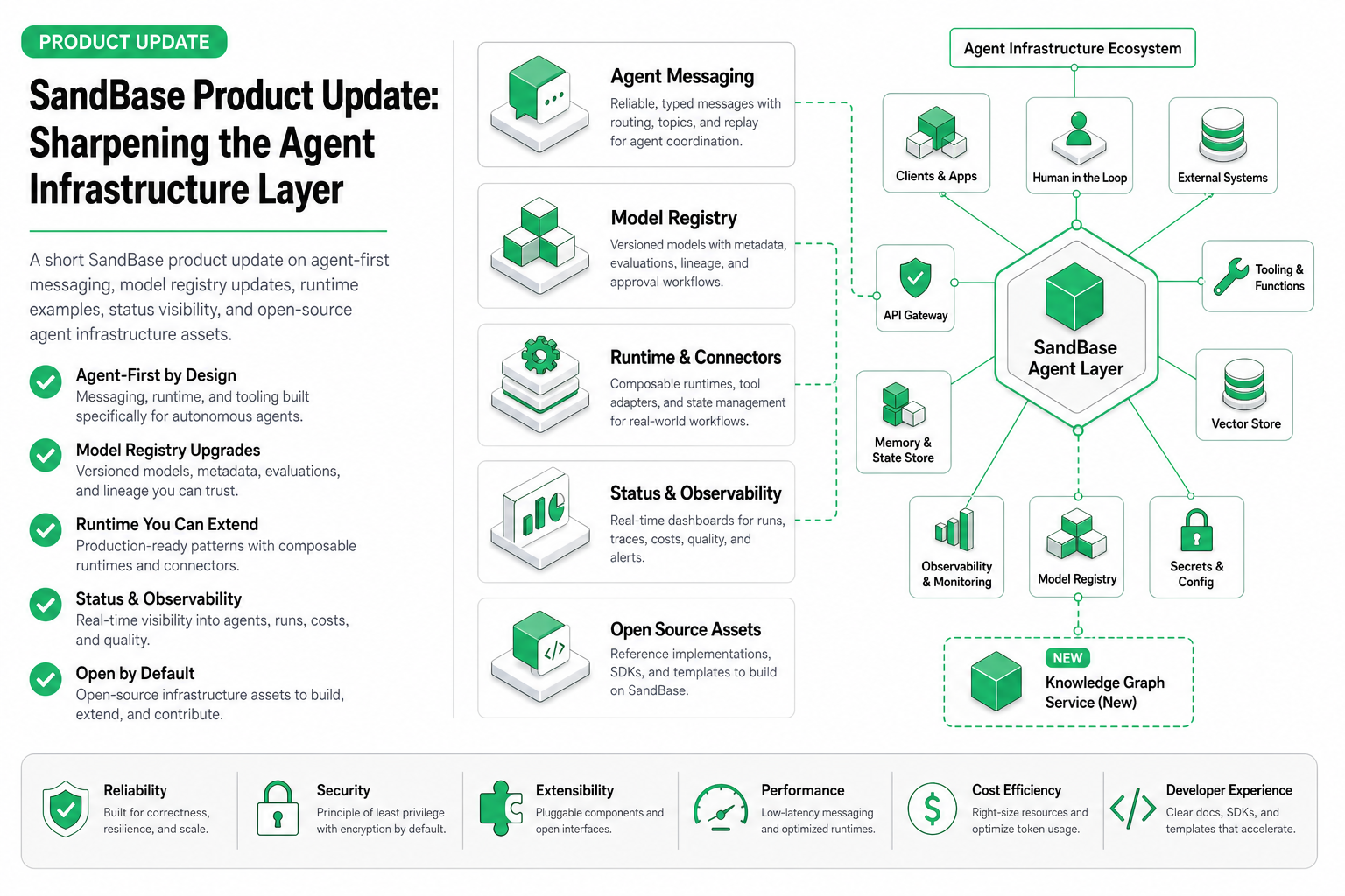SandBase developer discovery path across website, blog, GitHub, and social surfaces