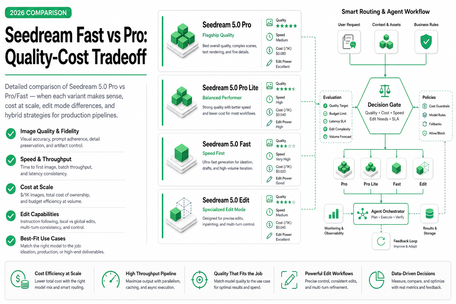 Cover image for Seedream Fast vs Pro: Quality-Cost Tradeoff