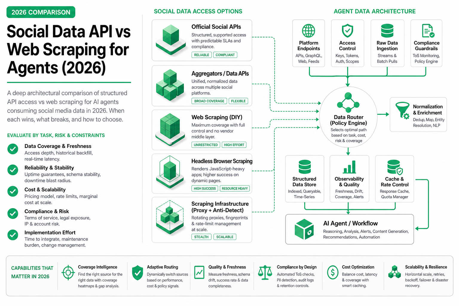 Cover image for Social Data API vs Web Scraping for Agents (2026)
