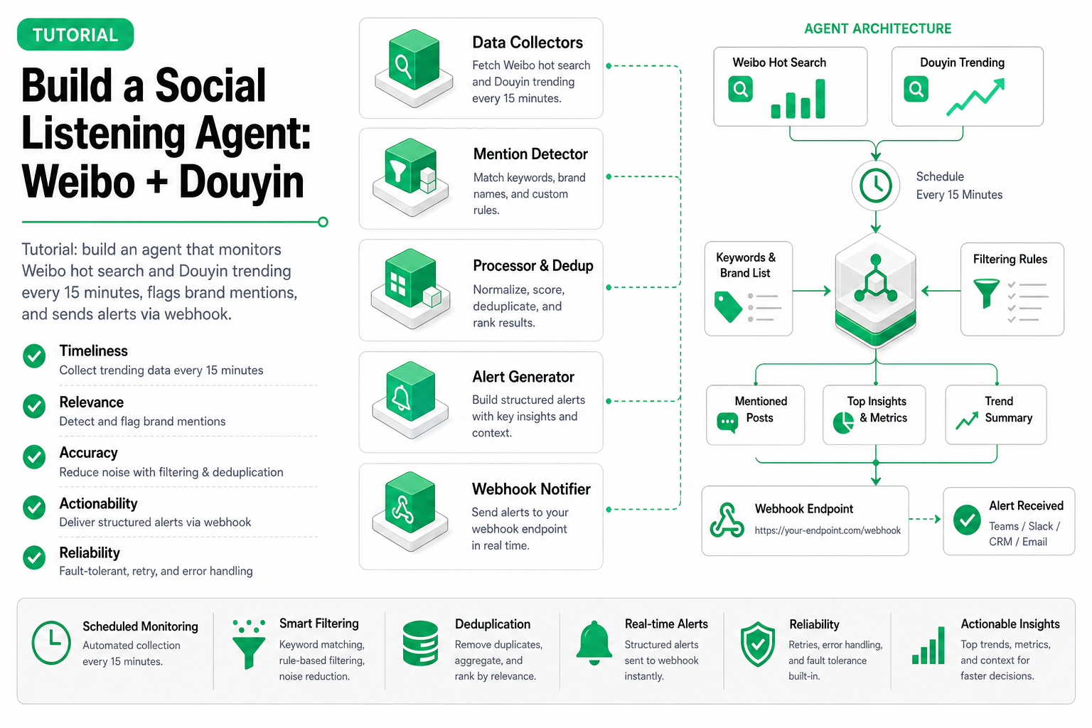 Cover image for Build a Social Listening Agent: Weibo + Douyin
