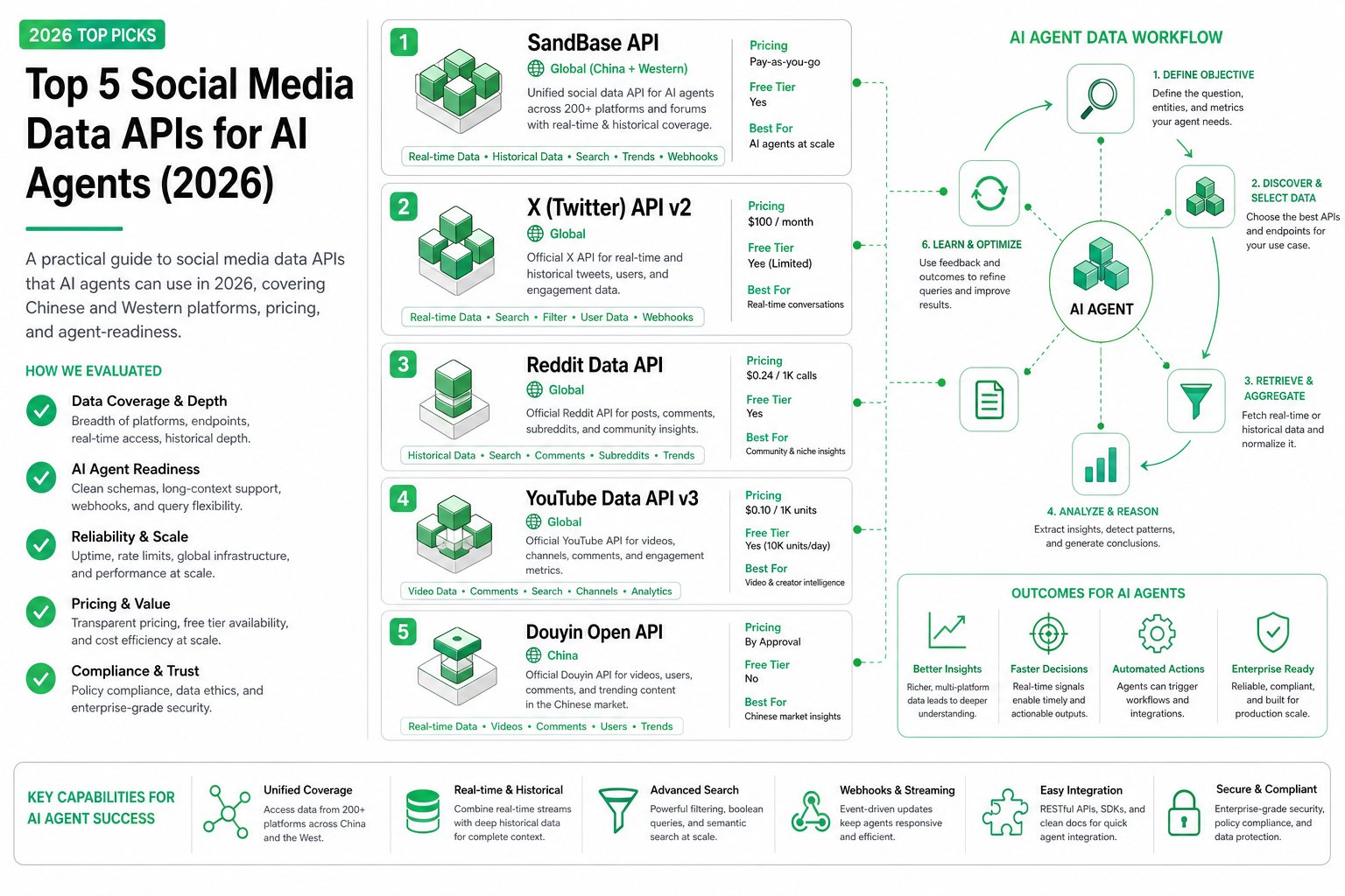 Five social media data API approaches compared for AI agent workflows