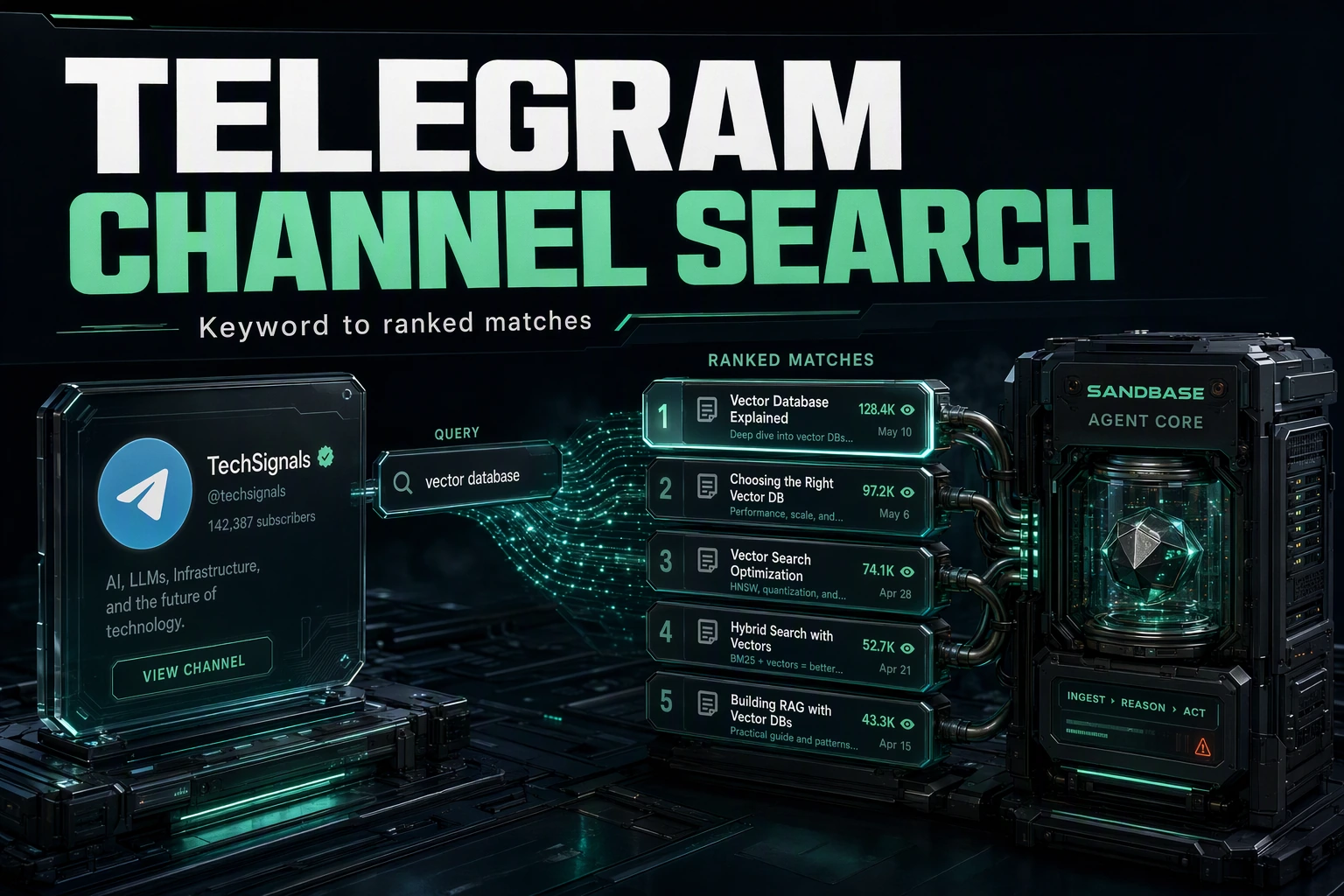 Dark cinematic render of a Telegram channel resolving into keyword-matched post cards feeding an agent core