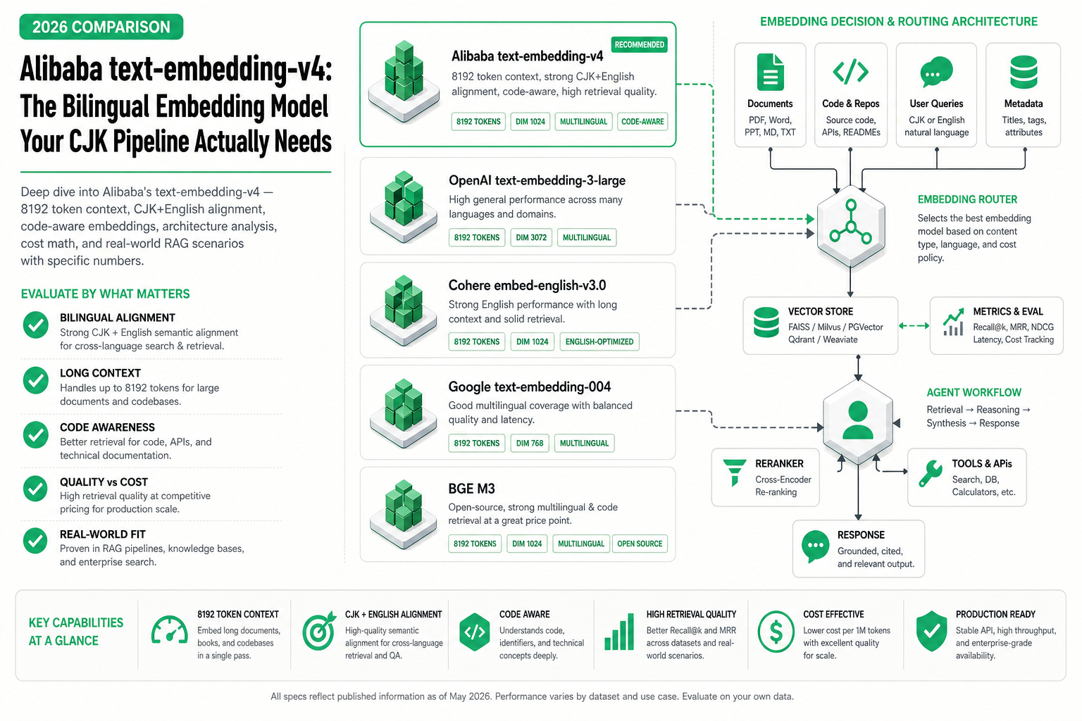 text-embedding-v4-alibaba-deep-dive