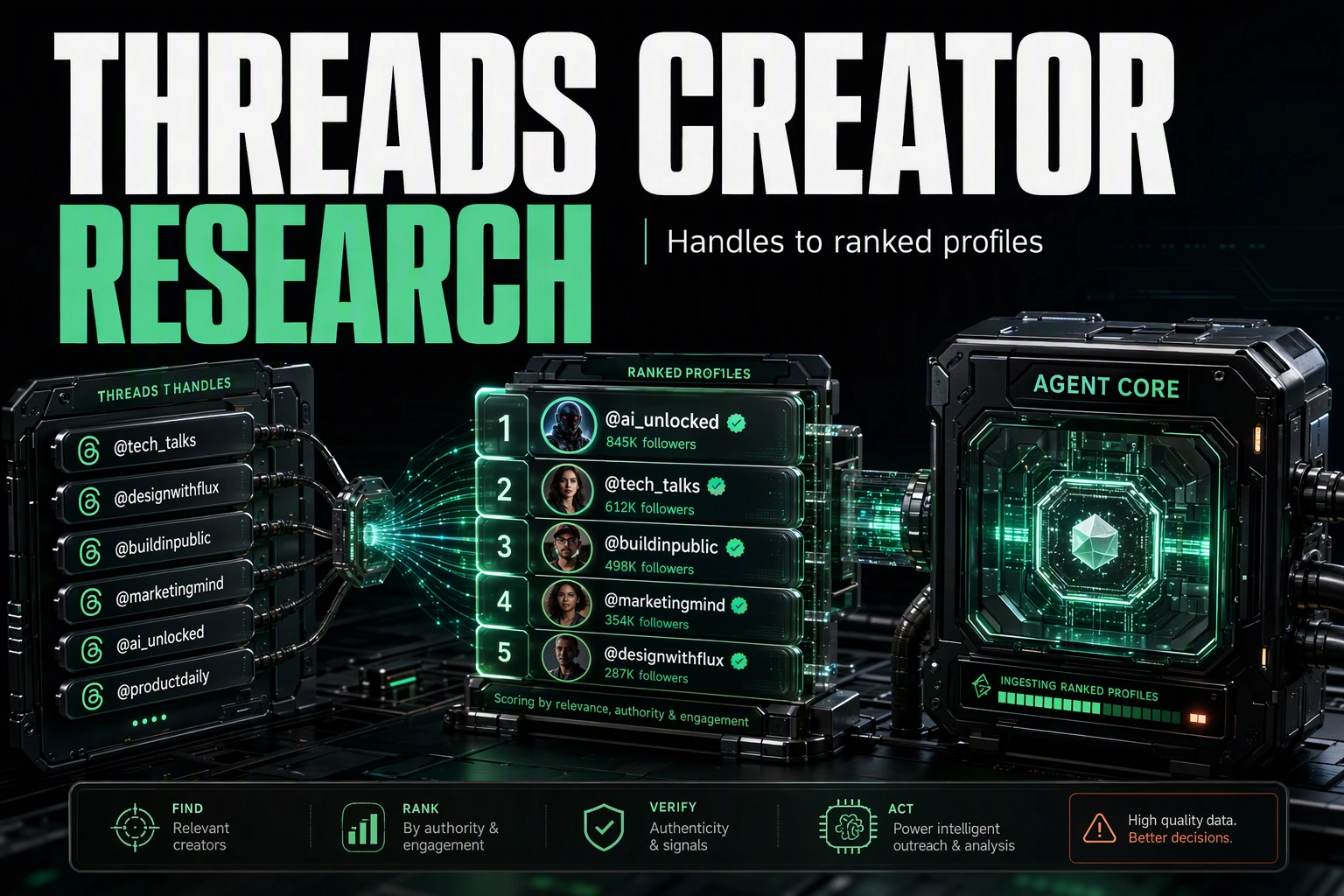 Dark cinematic render of a list of Threads handles resolving into ranked profile cards feeding an agent core