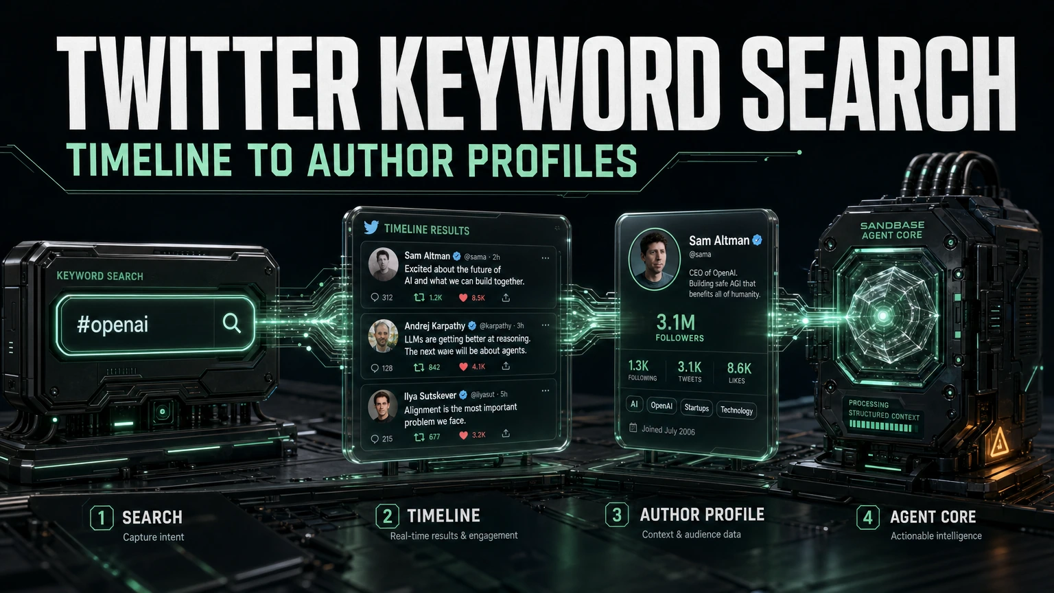 Dark cinematic render of a Twitter keyword search resolving into a timeline and an author profile, feeding an agent core