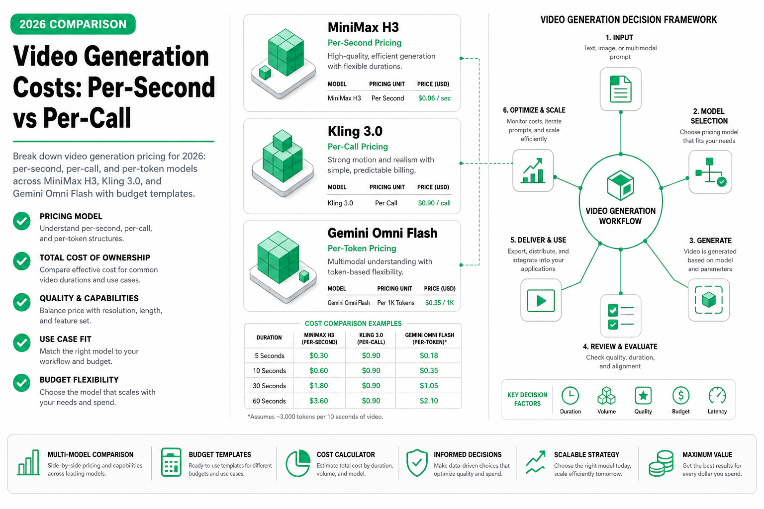 Cover image for Video Generation Costs: Per-Second vs Per-Call