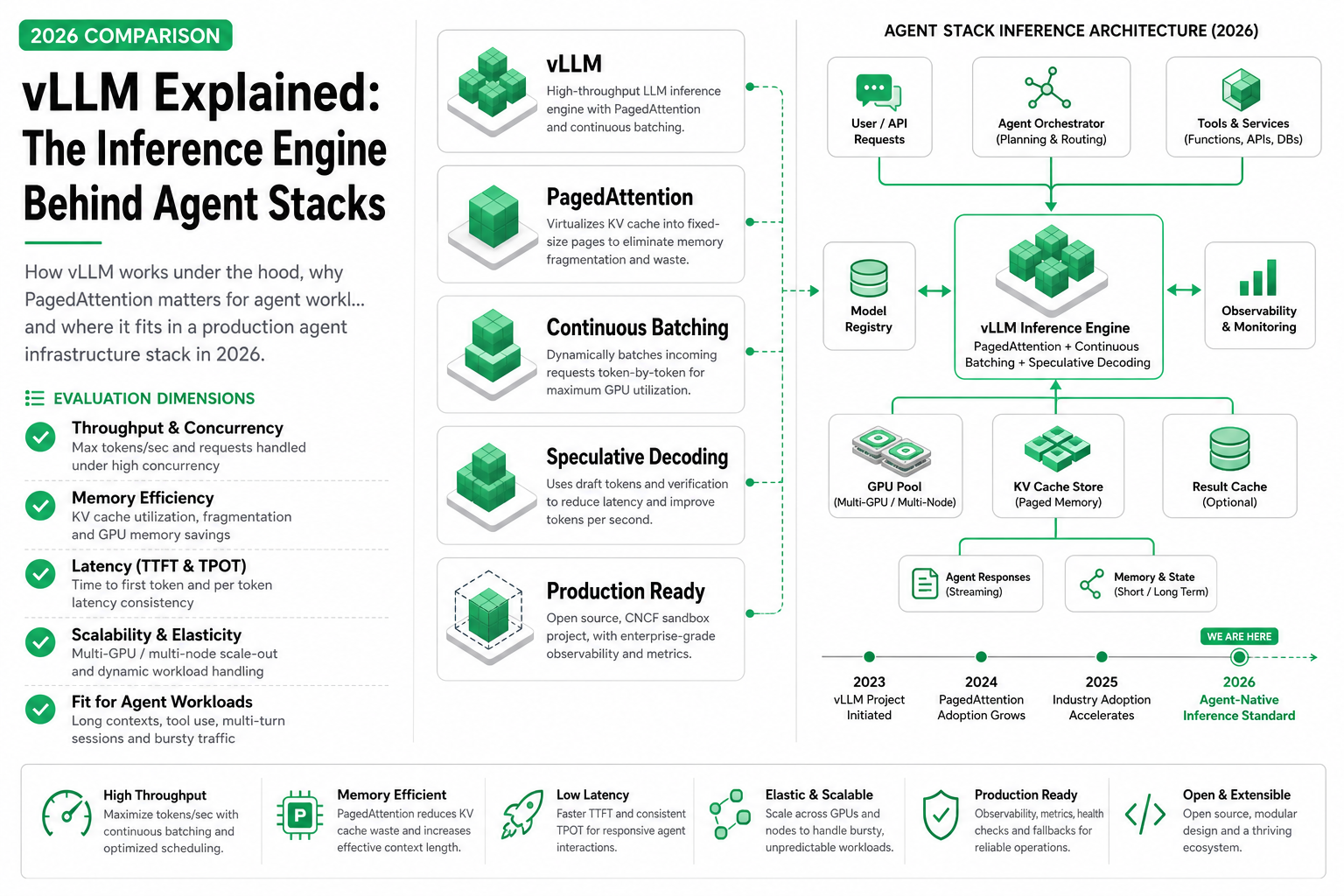 vLLM Explained: The Inference Engine Behind Agent Stacks