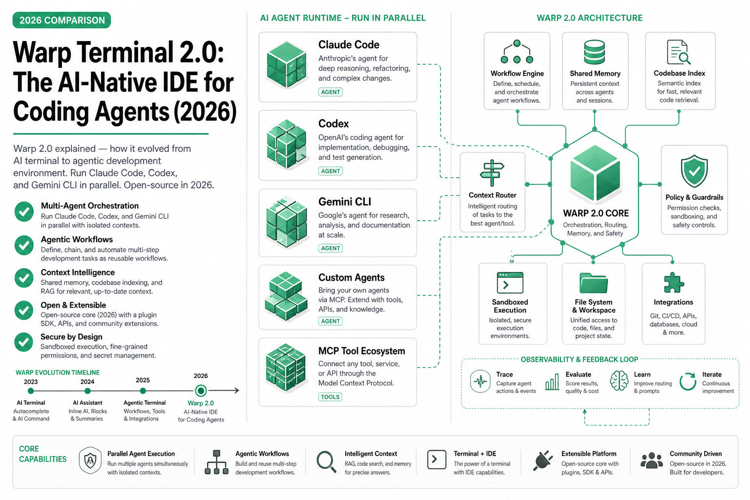 Warp Terminal 2.0: The AI-Native IDE for Coding Agents (2026)