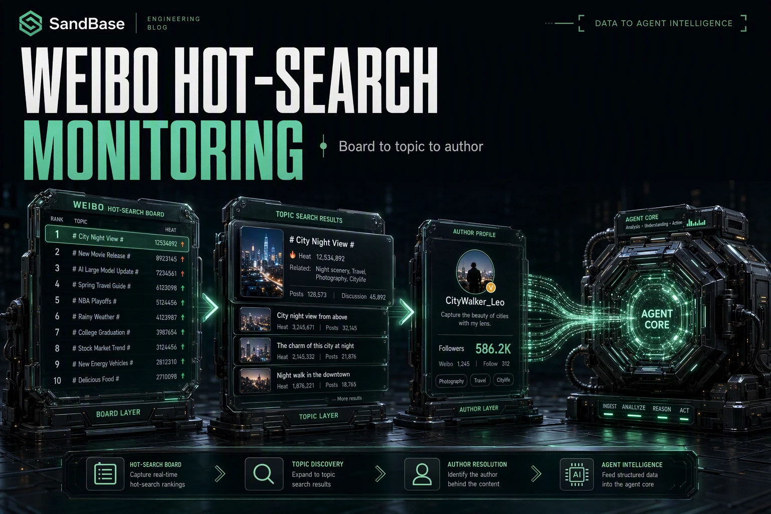 Dark cinematic render of a Weibo hot-search board resolving into topic search results and an author profile feeding an agent core