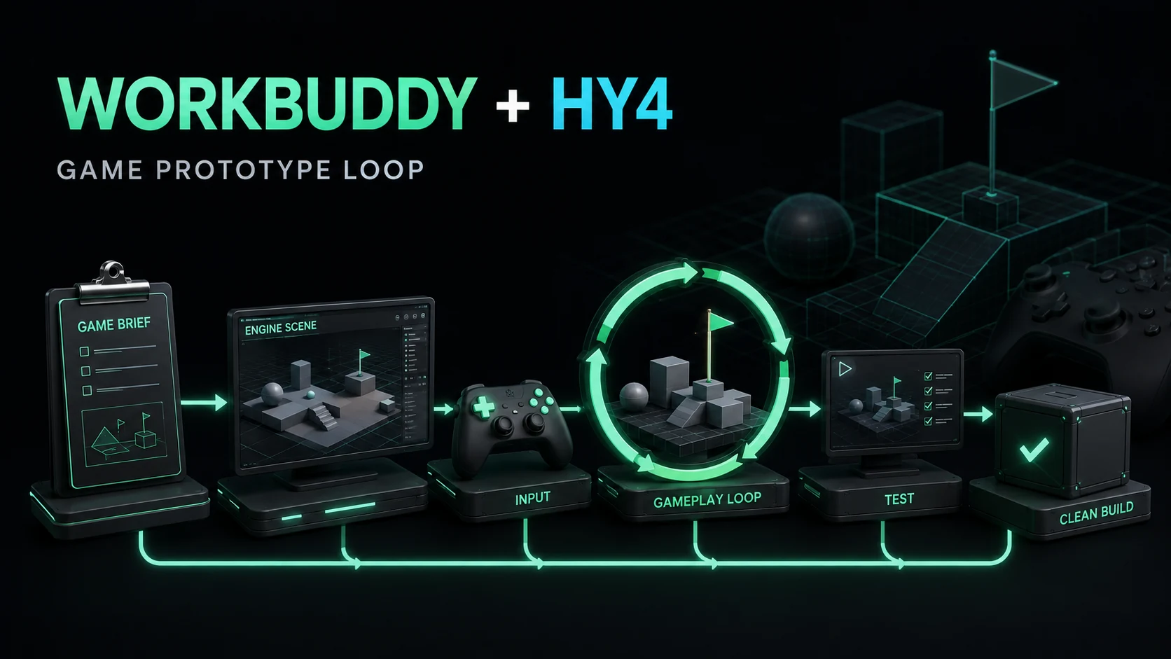 WorkBuddy and Hy4 connecting a game brief to an engine prototype