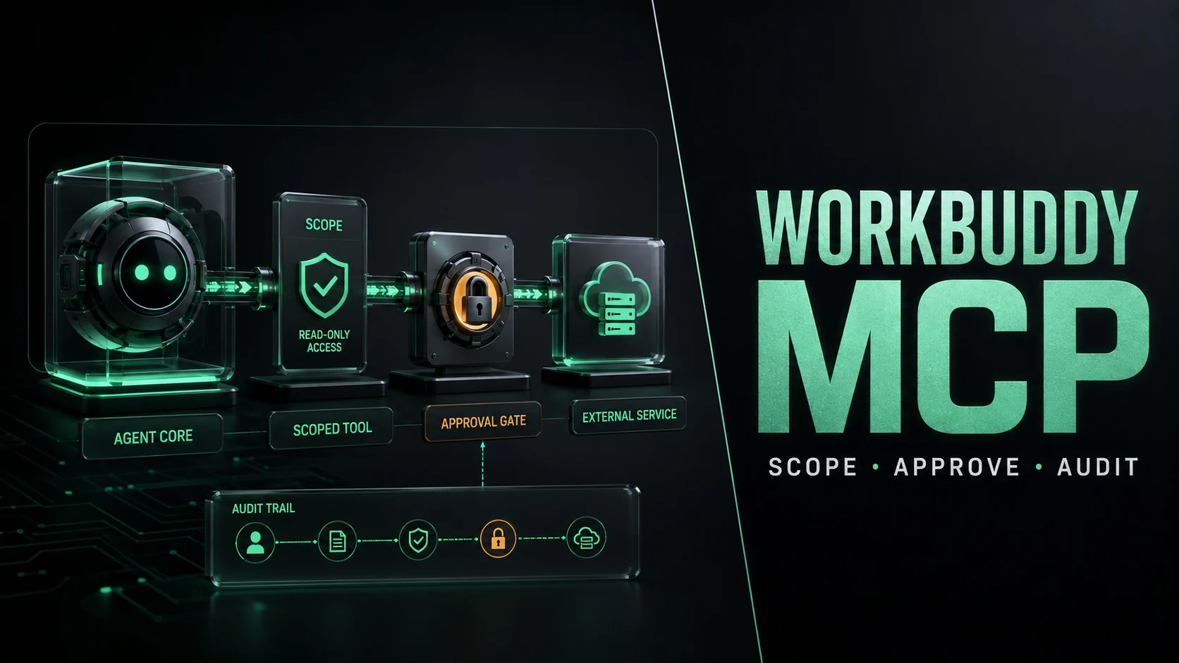 WorkBuddy MCP route connecting an agent to scoped tools