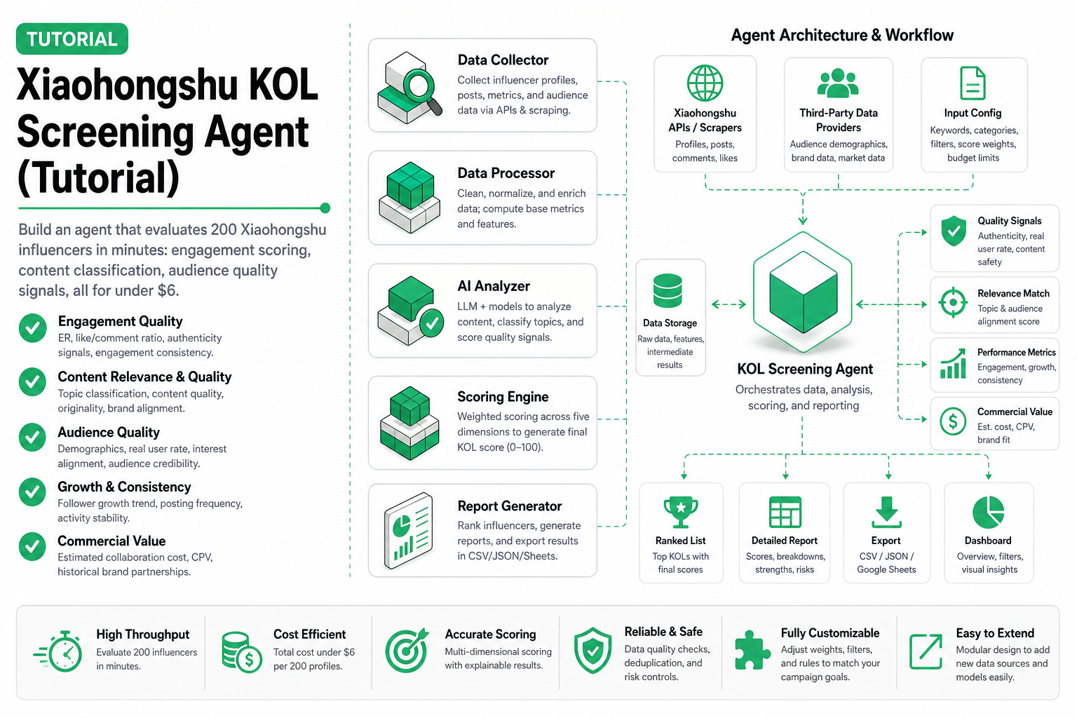 Cover image for Xiaohongshu KOL Screening Agent (Tutorial)
