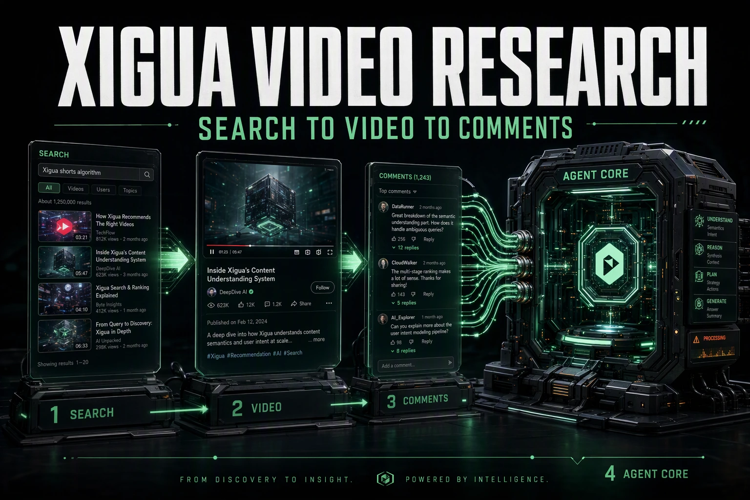 Dark cinematic render of a Xigua search resolving into a video and a comment thread feeding an agent core