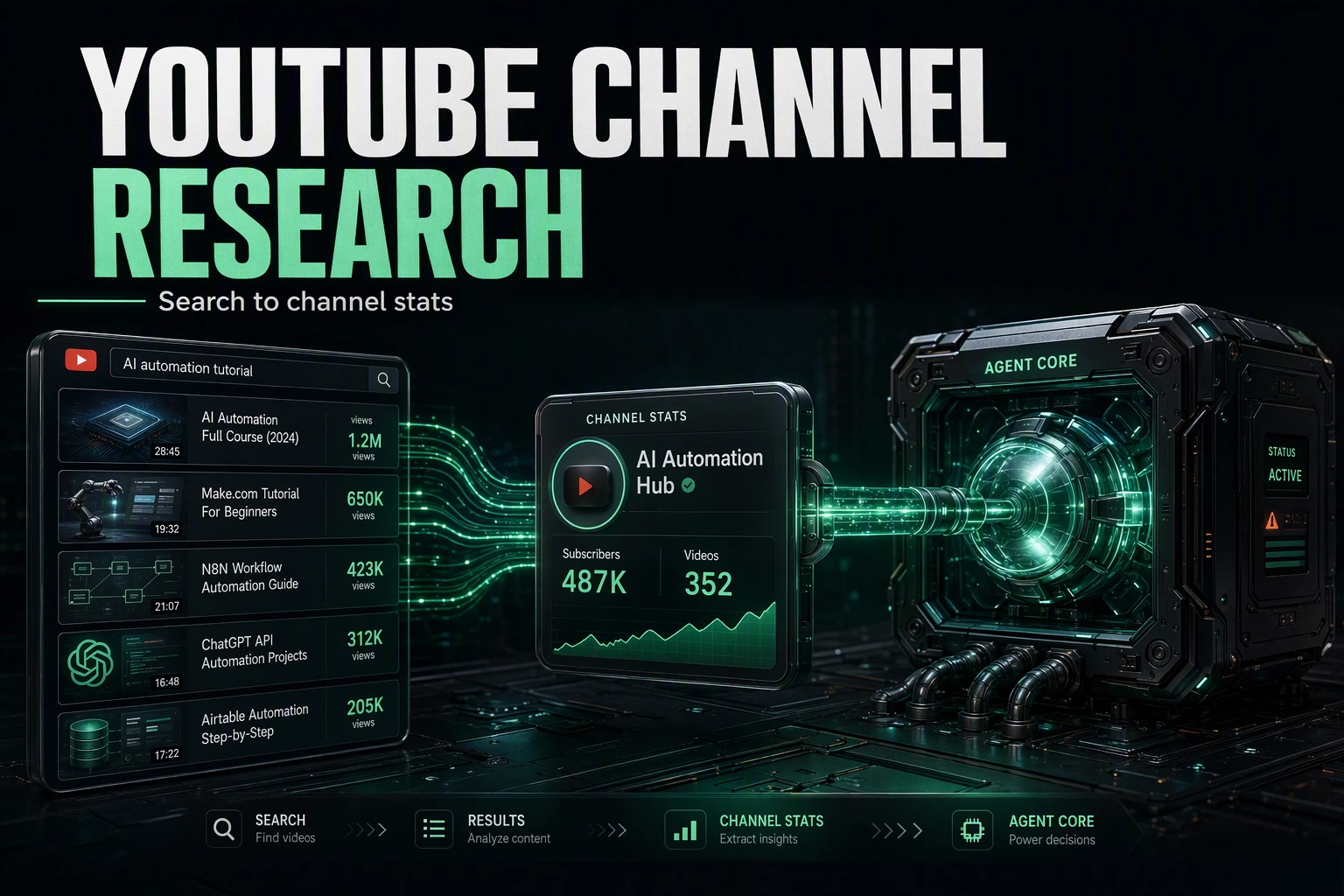 Dark cinematic render of a YouTube video search resolving into a channel stats card, feeding an agent core
