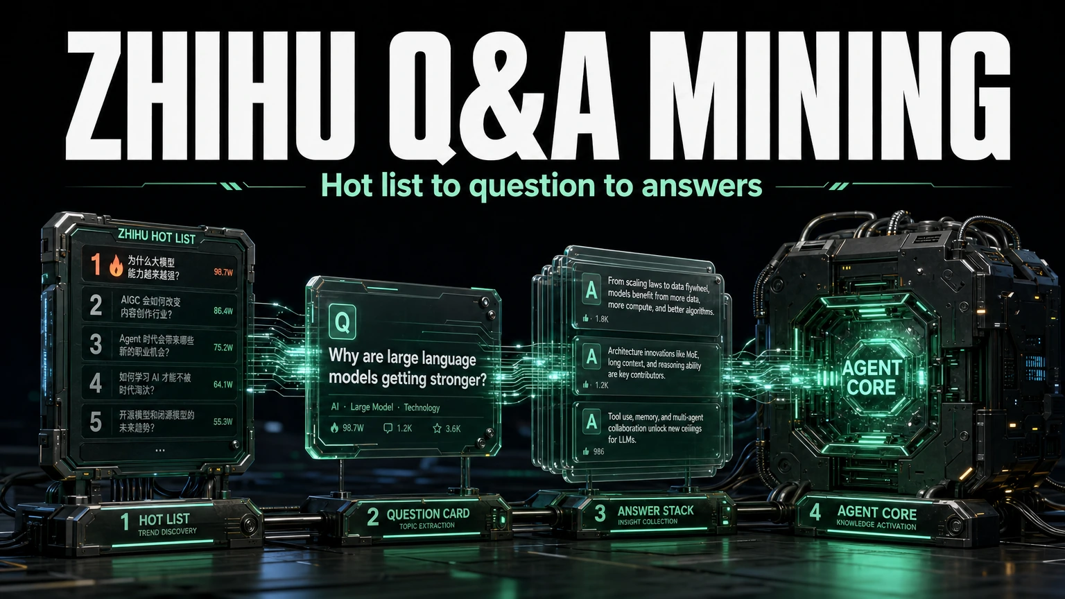 Dark cinematic render of a Zhihu hot list resolving into a question and its answers feeding an agent core