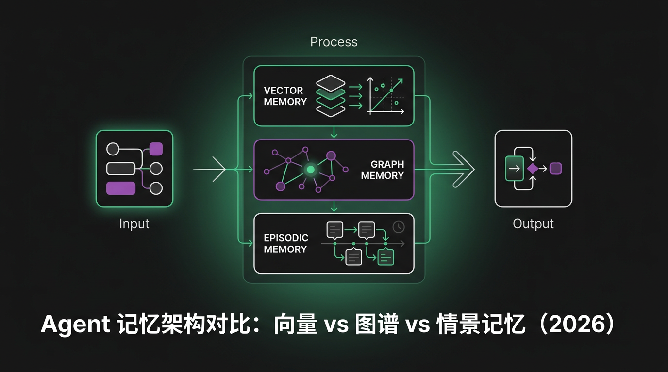Cover image for Agent Memory Architectures: Vector vs Graph vs Episodic