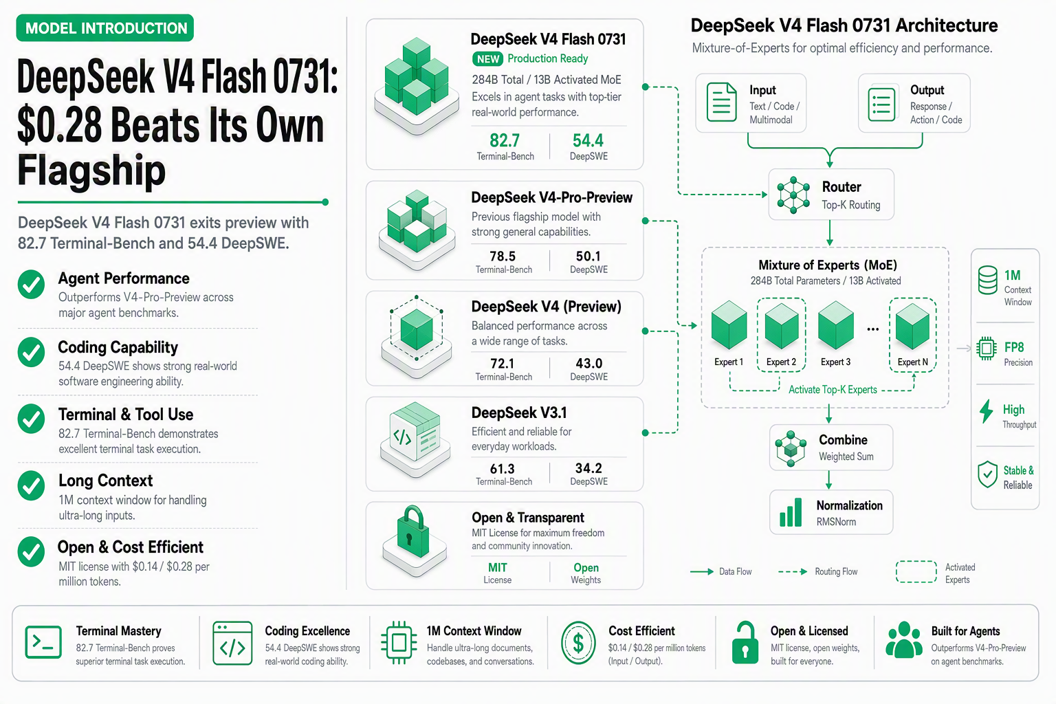 DeepSeek V4 Flash 0731 model introduction showing MoE architecture and agent benchmarks