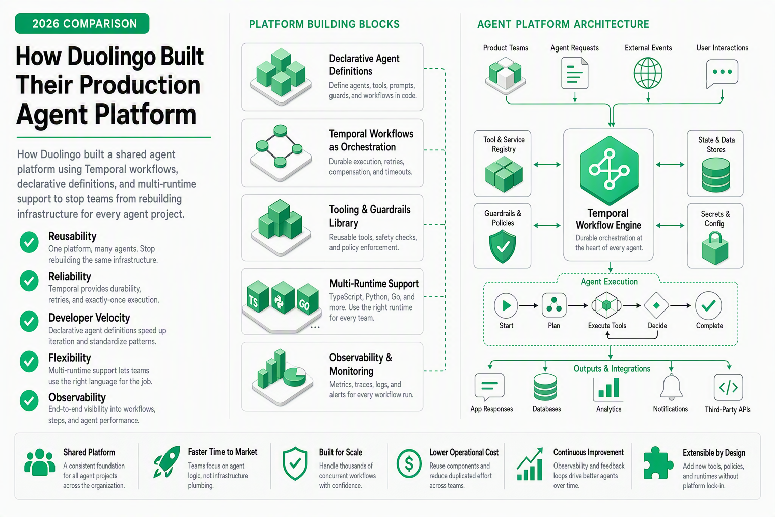 How Duolingo Built Their Production Agent Platform