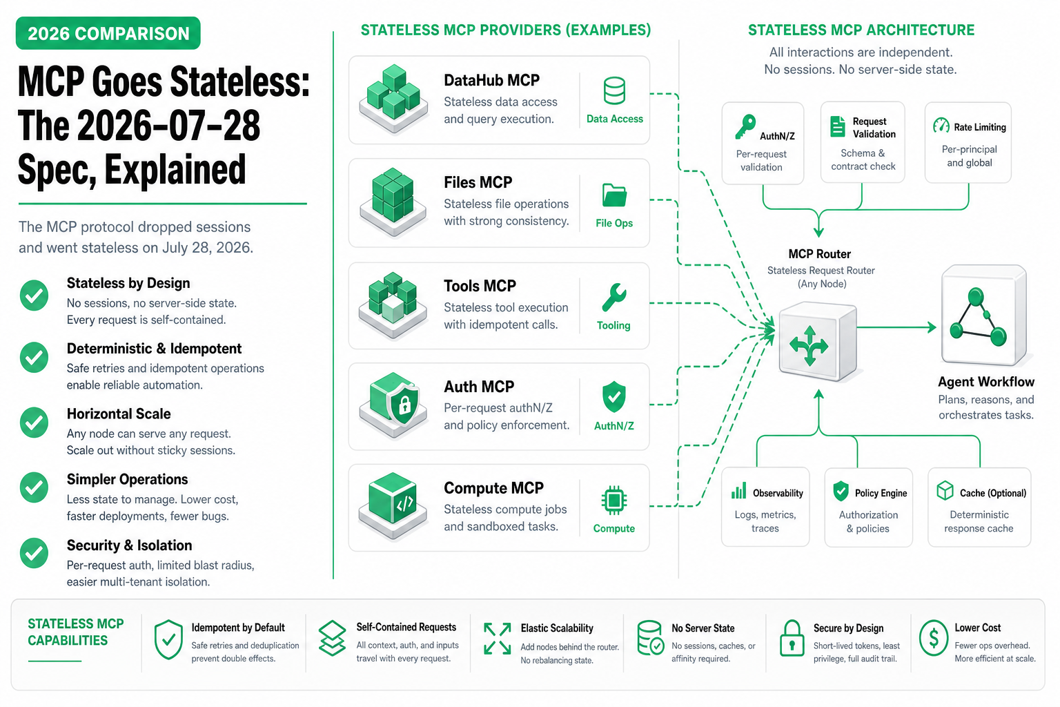MCP 2026-07-28 specification update — stateless protocol core