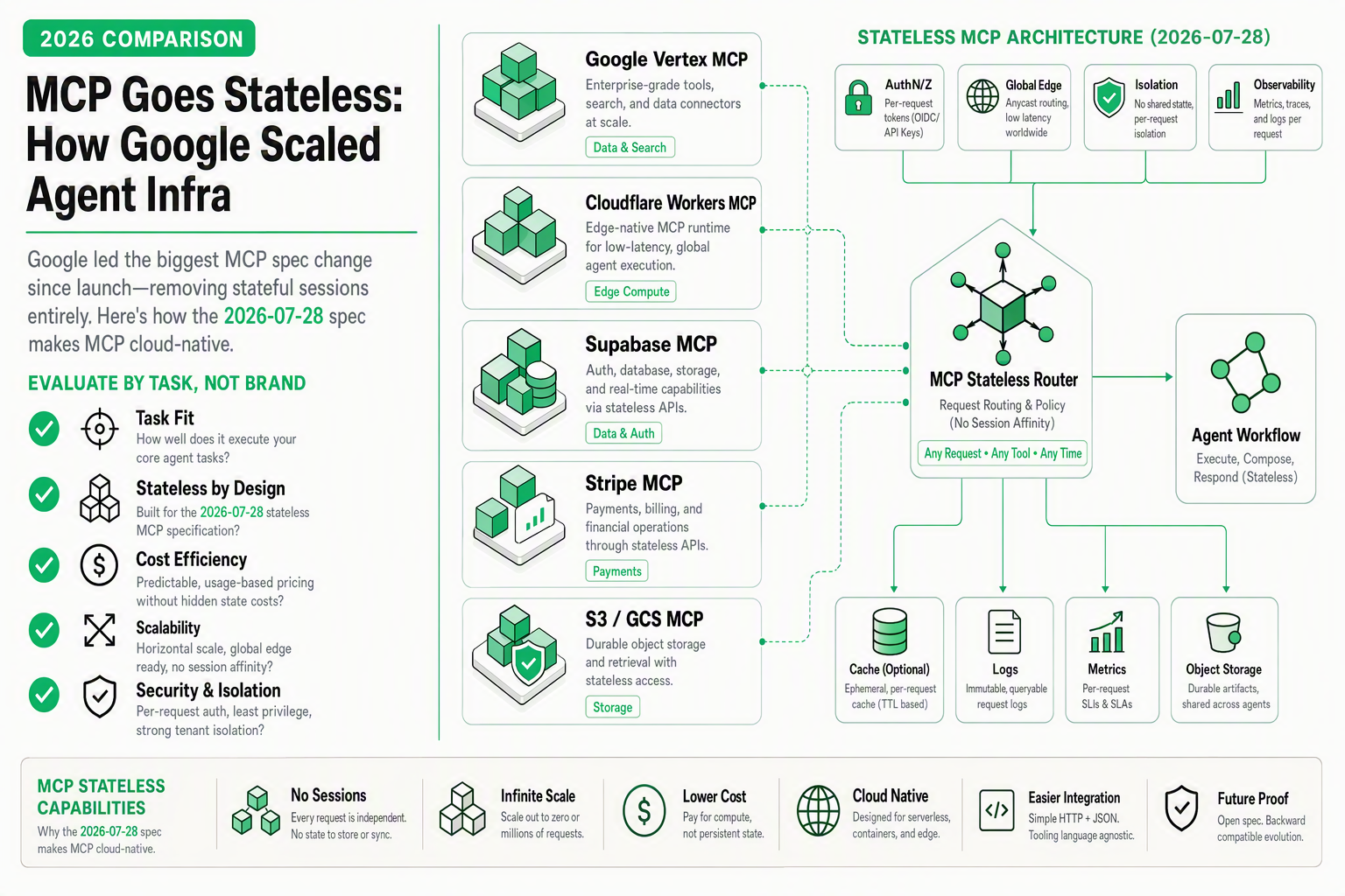 MCP stateless at scale Google architecture