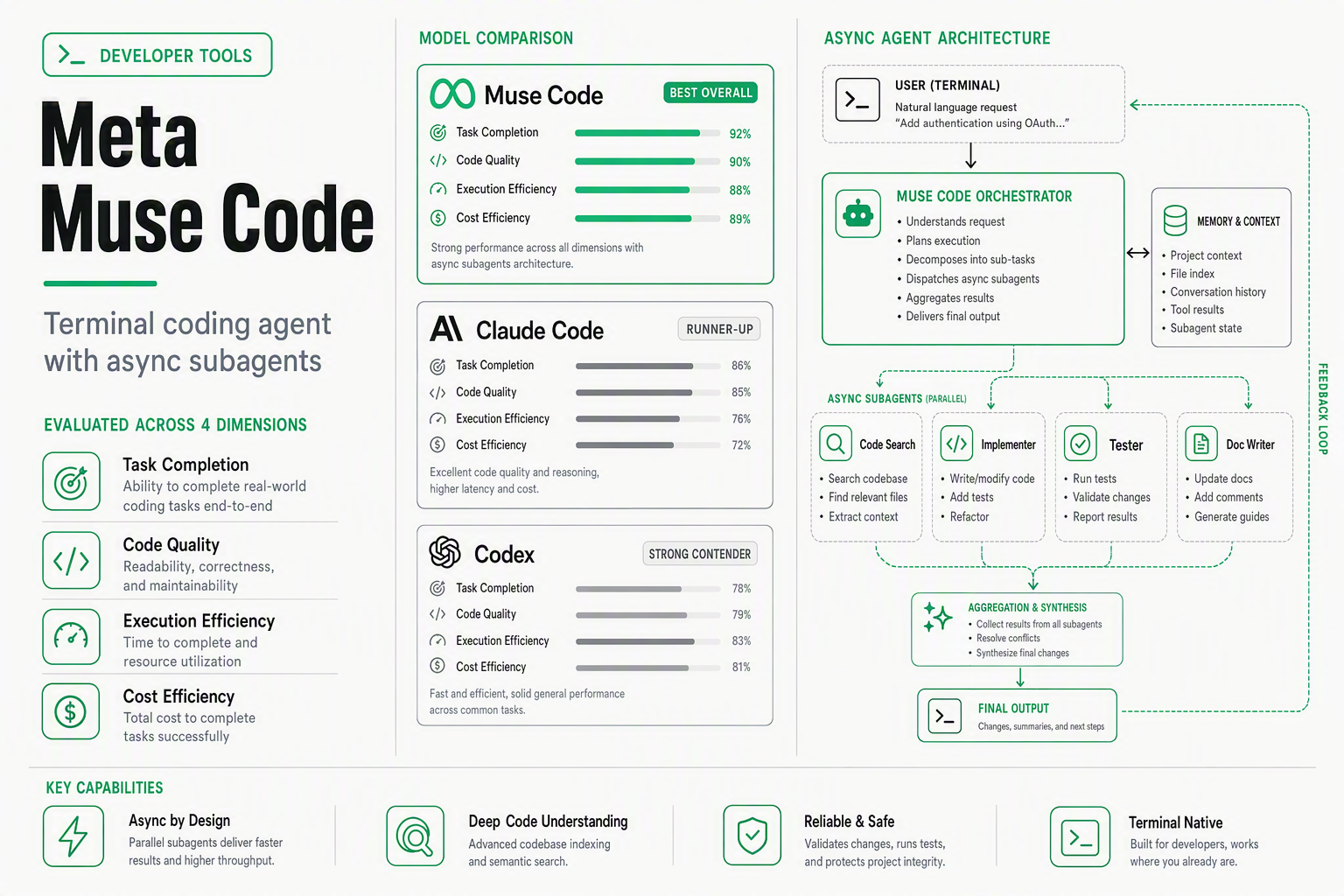 Meta Muse Code terminal coding agent cover