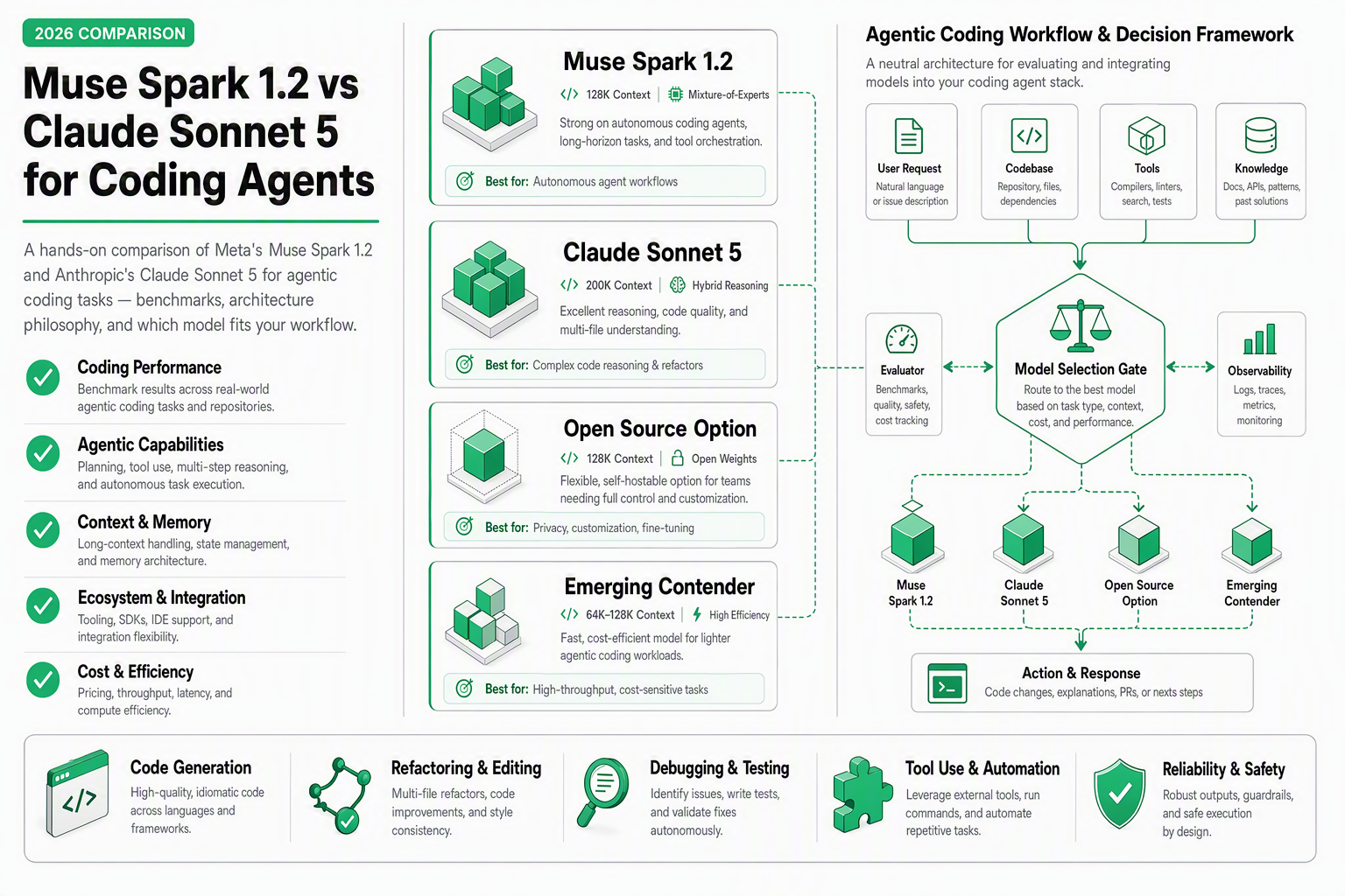 Muse Spark 1.2 vs Claude Sonnet 5 coding comparison