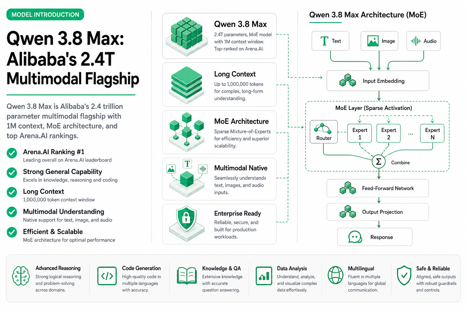 Qwen 3.8 Max model introduction cover showing Alibaba's 2.4T multimodal flagship LLM