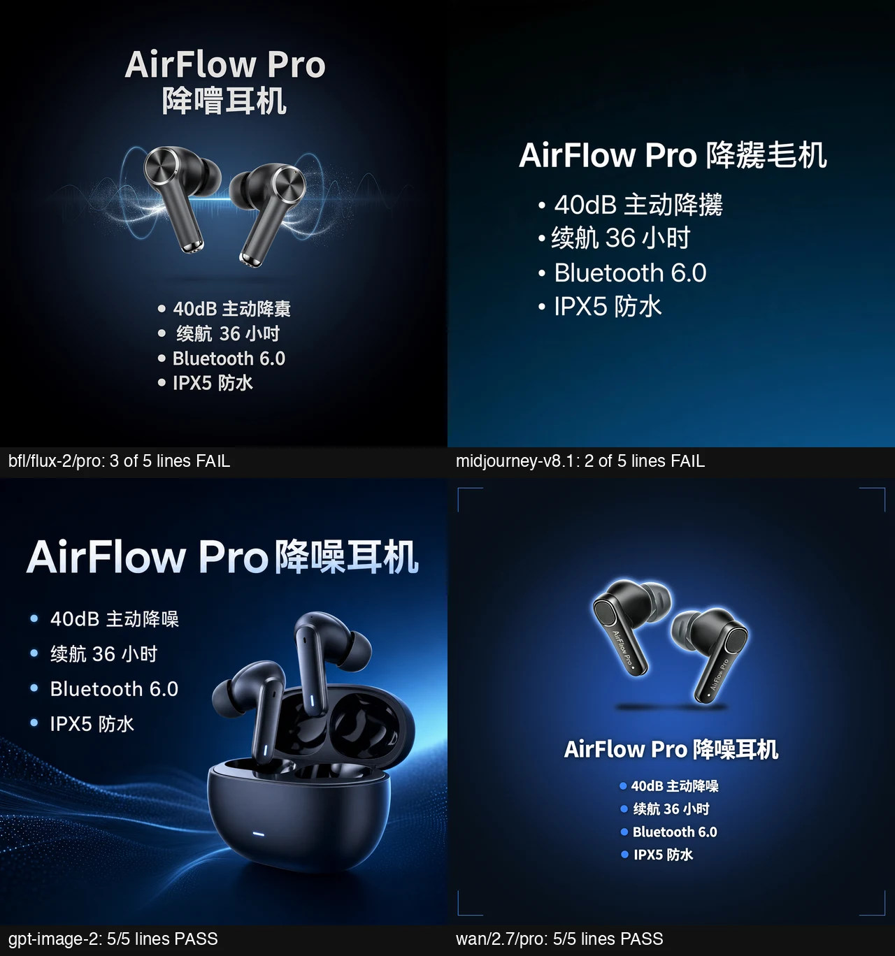 Four generated earbud posters for prompt 3: FLUX.2 Pro and Midjourney v8.1 garble the noise-cancelling characters, GPT Image 2 and Wan 2.7 Pro render all five lines correctly