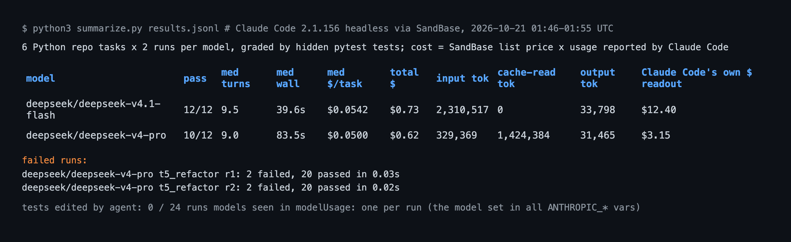 Terminal summary of the October 21 2026 Claude Code test: deepseek-v4.1-flash passed 12 of 12 with median 39.6 seconds and $0.0542 per task; deepseek-v4-pro passed 10 of 12 with median 83.5 seconds and $0.0500 per task, with both t5_refactor runs failing two hidden tests