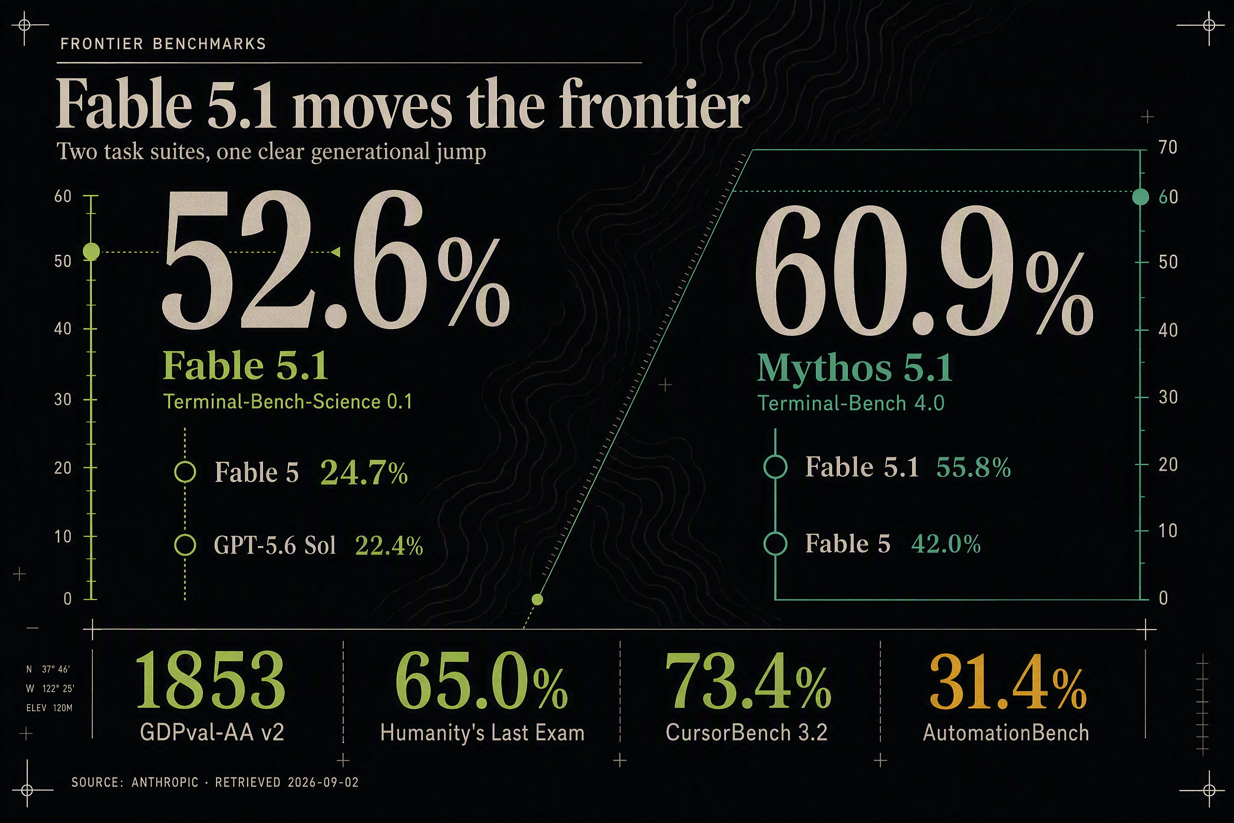 Fable 5.1 and Mythos 5.1 frontier benchmark visualization