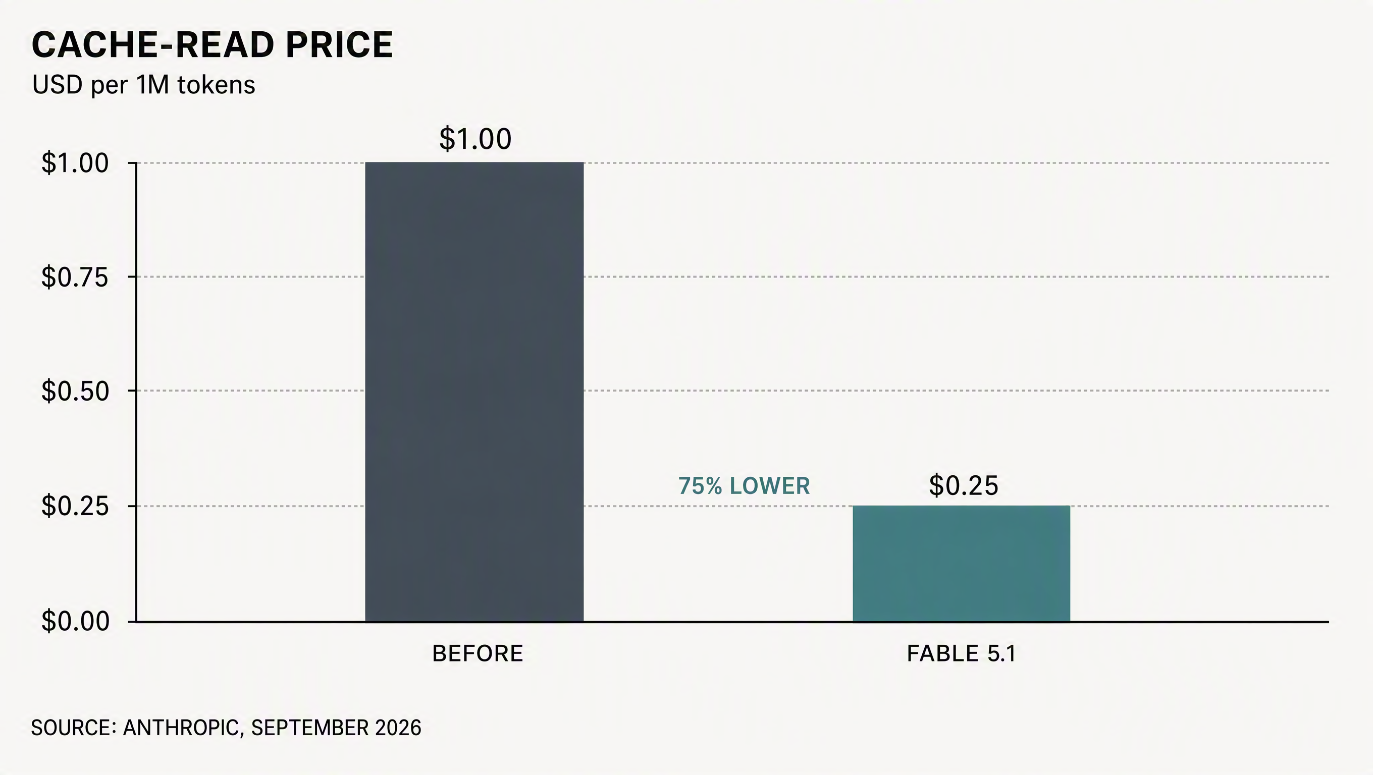 GPT Image 2 report chart comparing Fable 5.1 cache-read prices