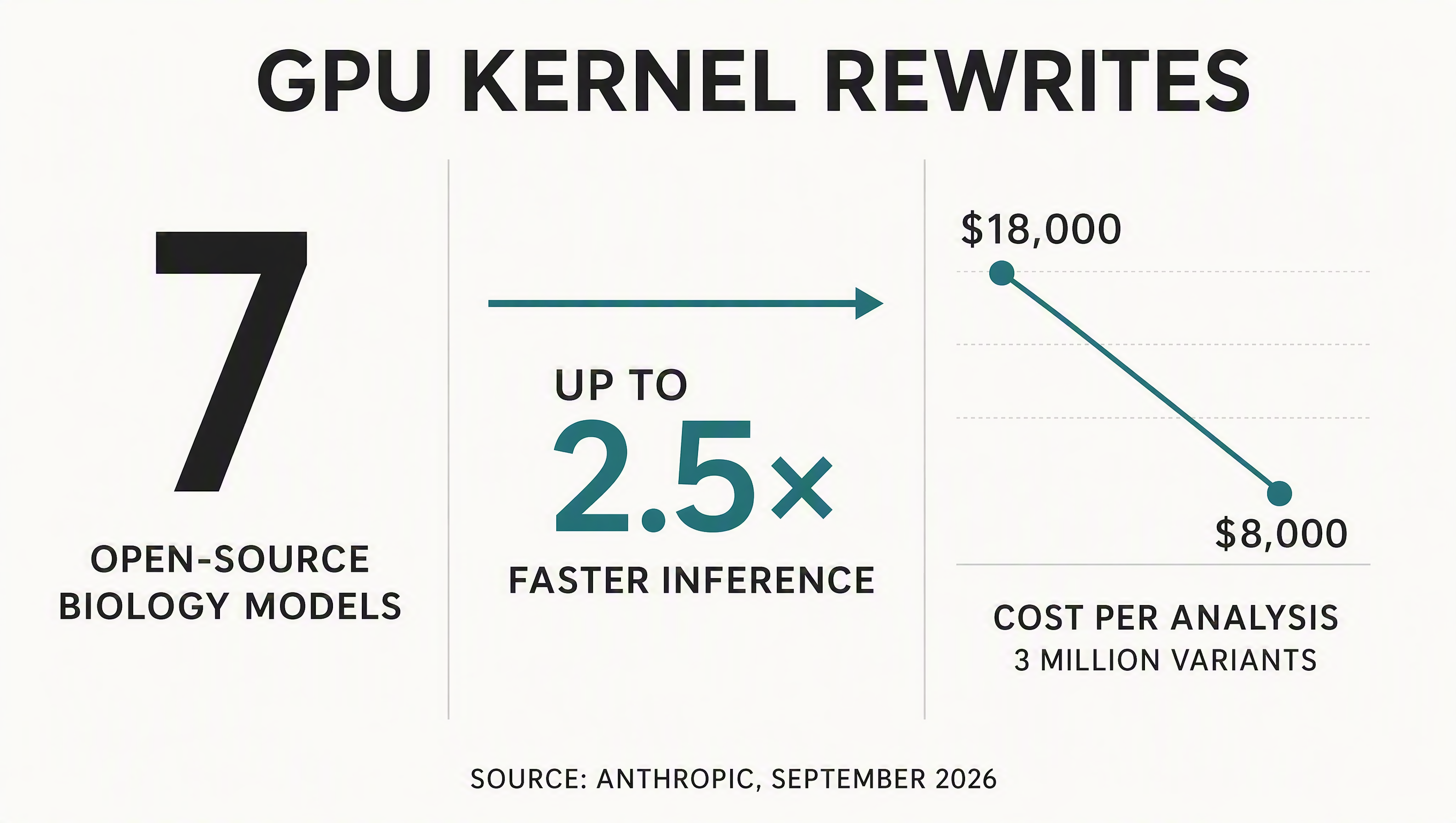 GPT Image 2 report chart of Mythos 5.1 GPU-kernel model count, speedup, and cost change