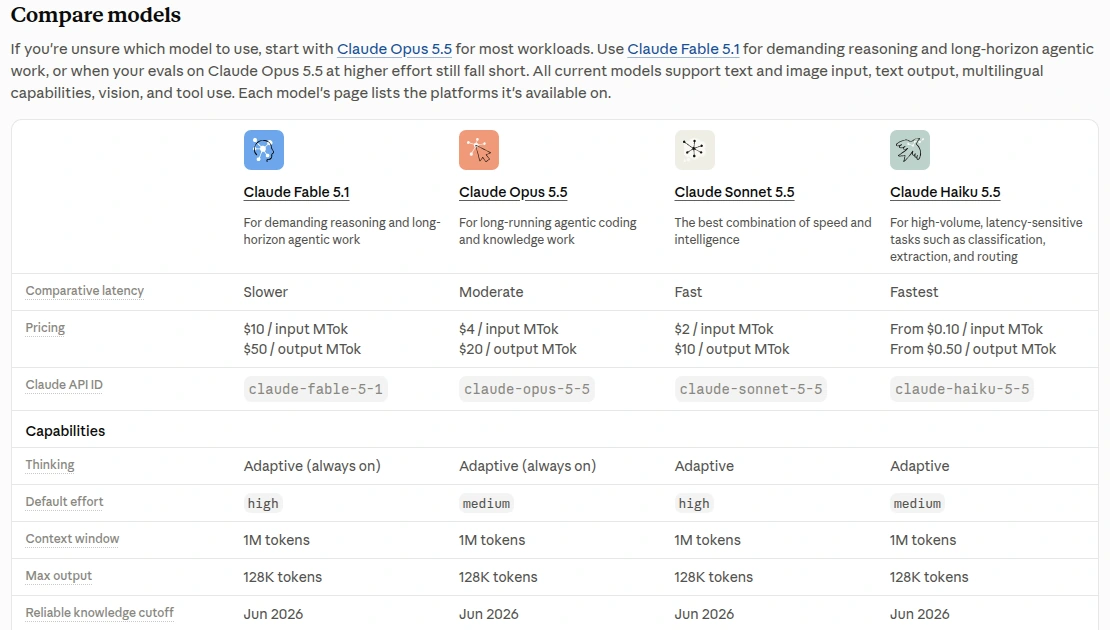 Anthropic's Claude Platform models overview on October 20, 2026, listing Claude Fable 5.1, Opus 5.5, Sonnet 5.5 and Haiku 5.5 with prices, API IDs and a June 2026 knowledge cutoff