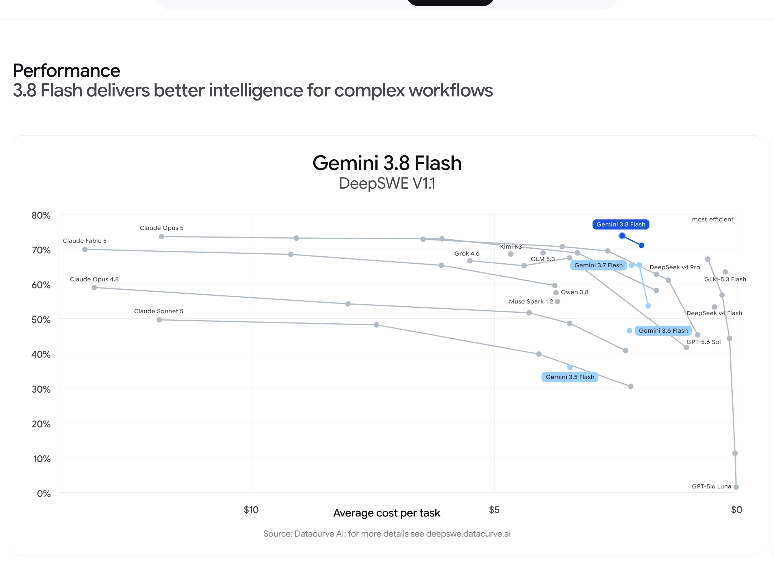 Gemini 3.8 Flash DeepSWE v1.1 performance panel on Google's official model page