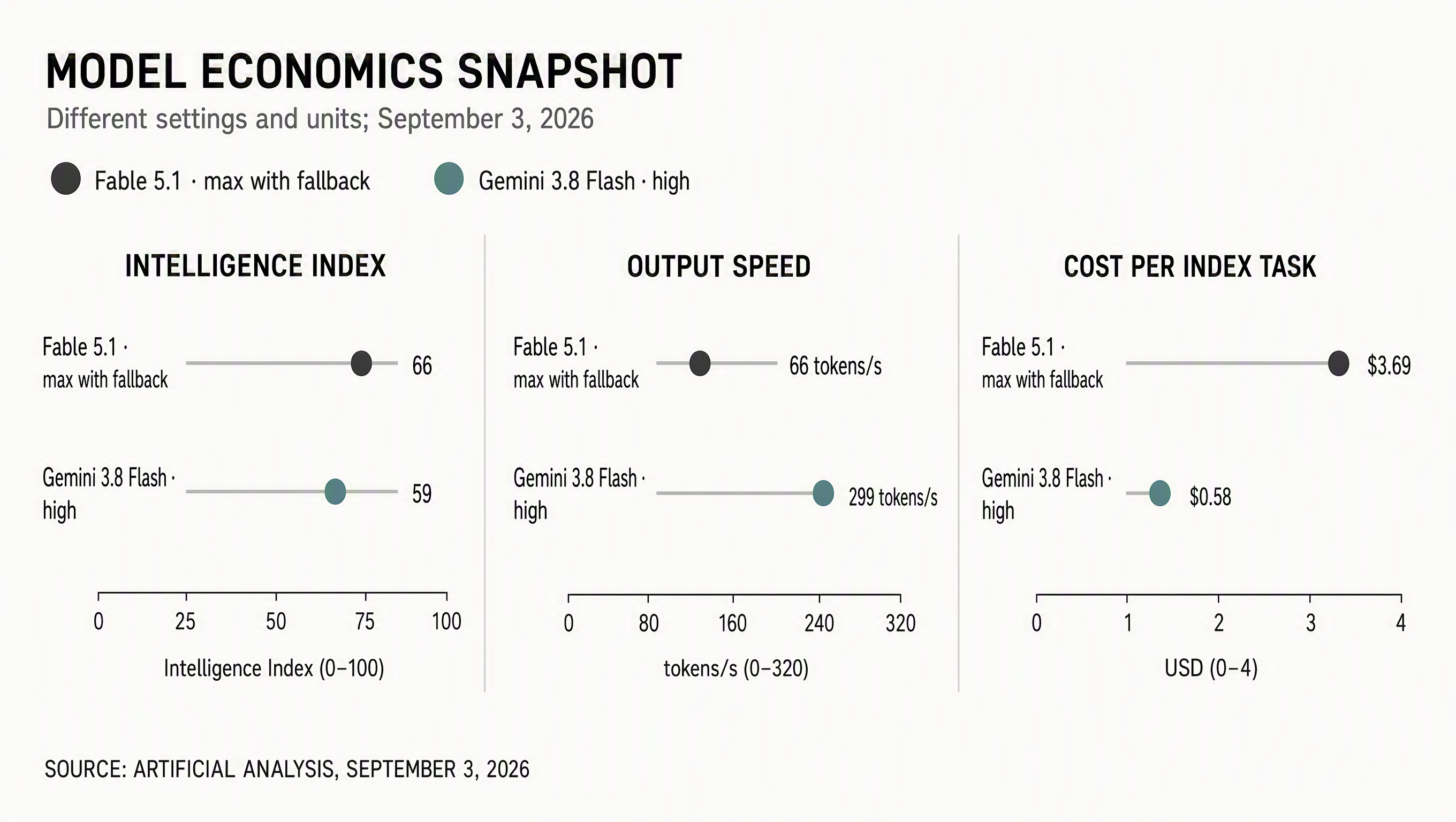 GPT Image 2 report chart of the Artificial Analysis economics snapshot for Gemini 3.8 Flash and Fable 5.1