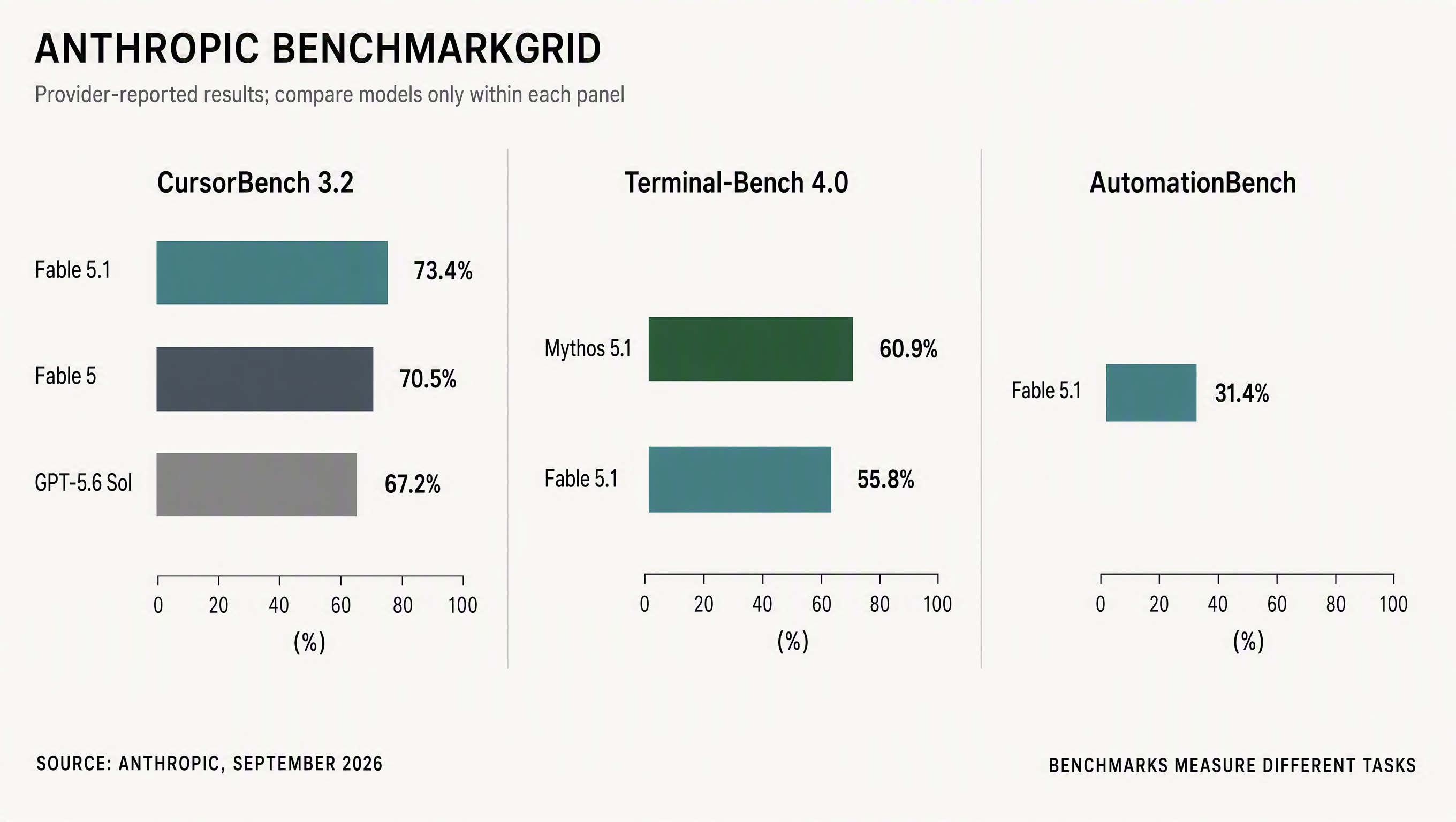 GPT Image 2 report chart comparing CursorBench, Terminal-Bench, and AutomationBench