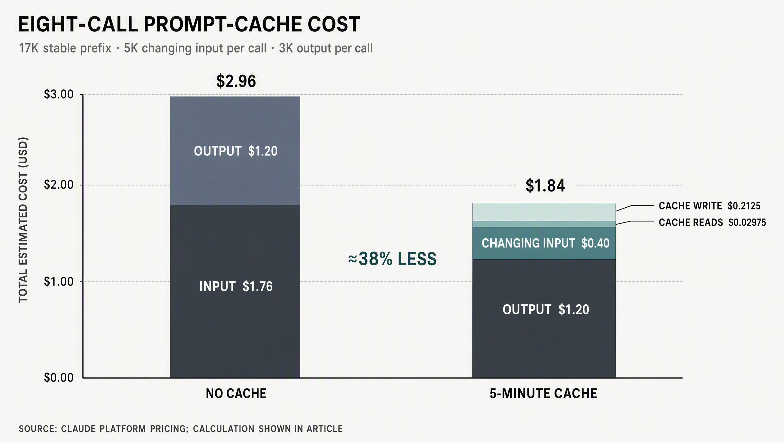 GPT Image 2 report chart of the corrected eight-call prompt-cache cost breakdown
