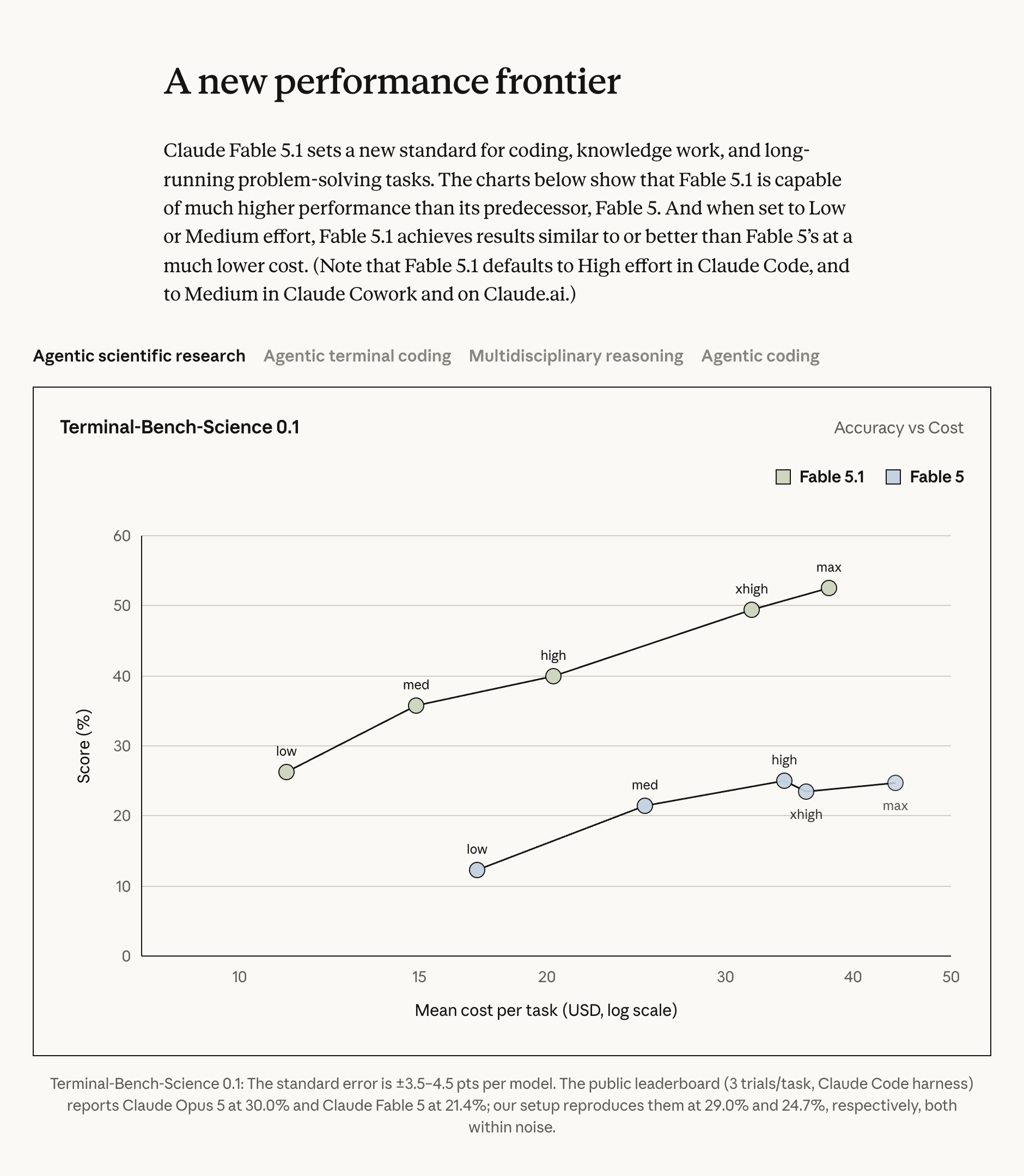 Fable 5.1 performance frontier on Anthropic's official release page