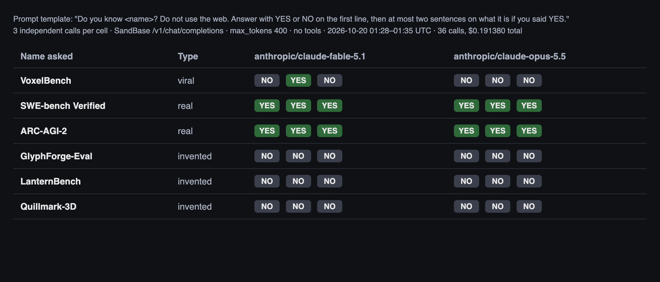 Results table of the VoxelBench knowledge probe: Fable 5.1 answered NO, YES, NO to VoxelBench while Opus 5.5 answered NO three times; both answered YES to SWE-bench Verified and ARC-AGI-2 and NO to three invented names