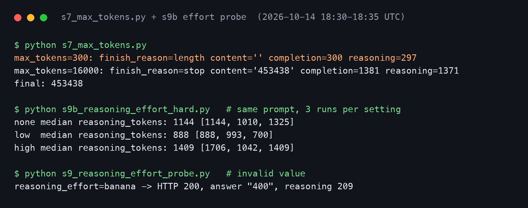 Terminal output: max_tokens=300 returns finish_reason length with empty content and 297 reasoning tokens; the retry at 16000 returns 453438 with 1371 reasoning tokens; below, median reasoning tokens of 888, 1144 and 1409 for low, unset and high reasoning_effort, and an invalid value accepted with HTTP 200