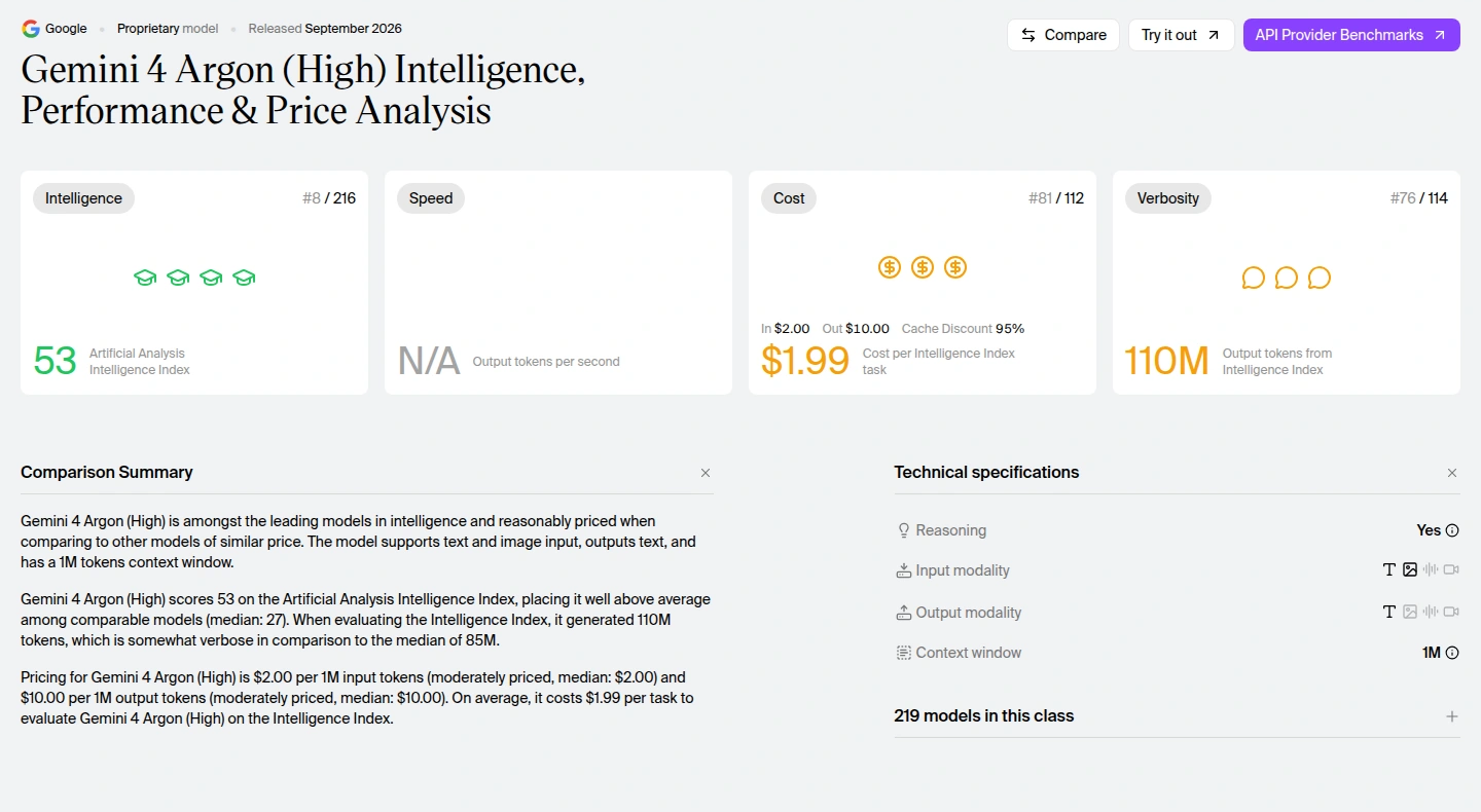 Artificial Analysis model page for Gemini 4 Argon (High) showing Intelligence 53, Speed N/A output tokens per second, Cost $1.99 per Intelligence Index task at $2.00 input and $10.00 output with a 95% cache discount