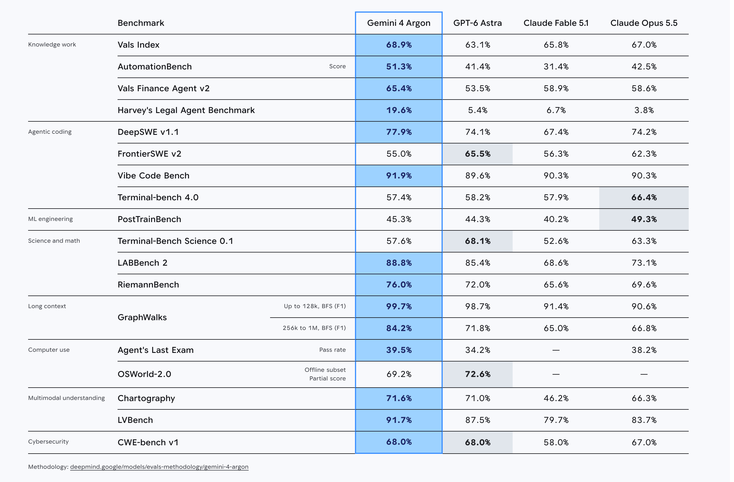 DeepMind model card evaluation table for Gemini 4 Argon comparing it with GPT-6 Astra, Claude Fable 5.1 and Claude Opus 5.5 across knowledge work, agentic coding, ML engineering, science, long context, computer use, multimodal and cybersecurity benchmarks