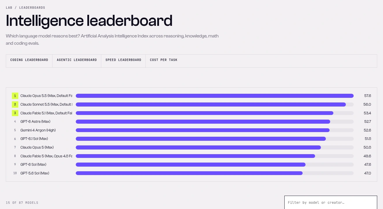 SandBase Lab Intelligence leaderboard showing Claude Opus 5.5 at 57.6, Claude Sonnet 5.5 at 56.0, Claude Fable 5.1 at 53.4, GPT-6 Astra (Max) at 52.7 and Gemini 4 Argon (High) at 52.6 in fifth place, with "15 of 87 models" below