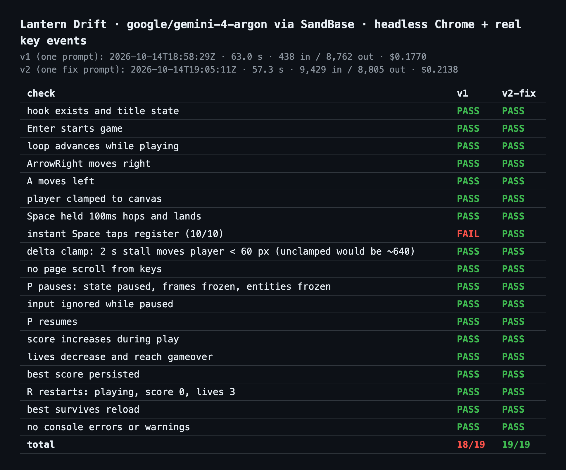 Test results table for Lantern Drift: v1 from one prompt at 63.0 s, 438 in and 8,762 out tokens, $0.1770, passes 18 of 19 with instant Space taps failing; v2 from one fix prompt at 57.3 s, 9,429 in and 8,805 out tokens, $0.2138, passes 19 of 19