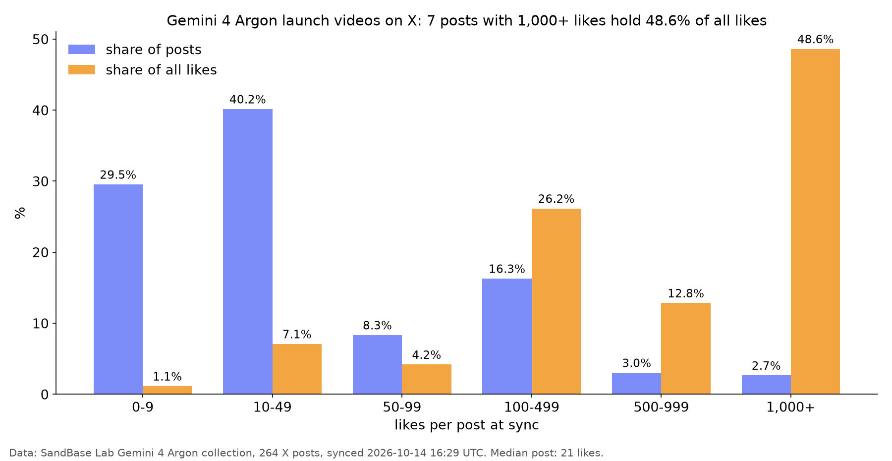 Bar chart comparing share of posts and share of likes by likes bucket for 264 Gemini 4 Argon launch videos; 1,000+ likes is 2.7% of posts and 48.6% of likes