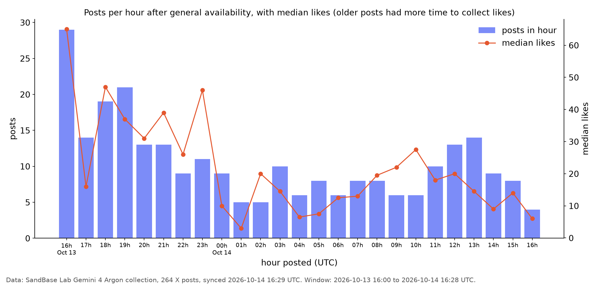 Bar and line chart of Gemini 4 Argon launch posts per UTC hour from 16:00 on Oct 13 to 16:00 on Oct 14, with 29 posts in the first hour and a median of 65 likes, falling overnight
