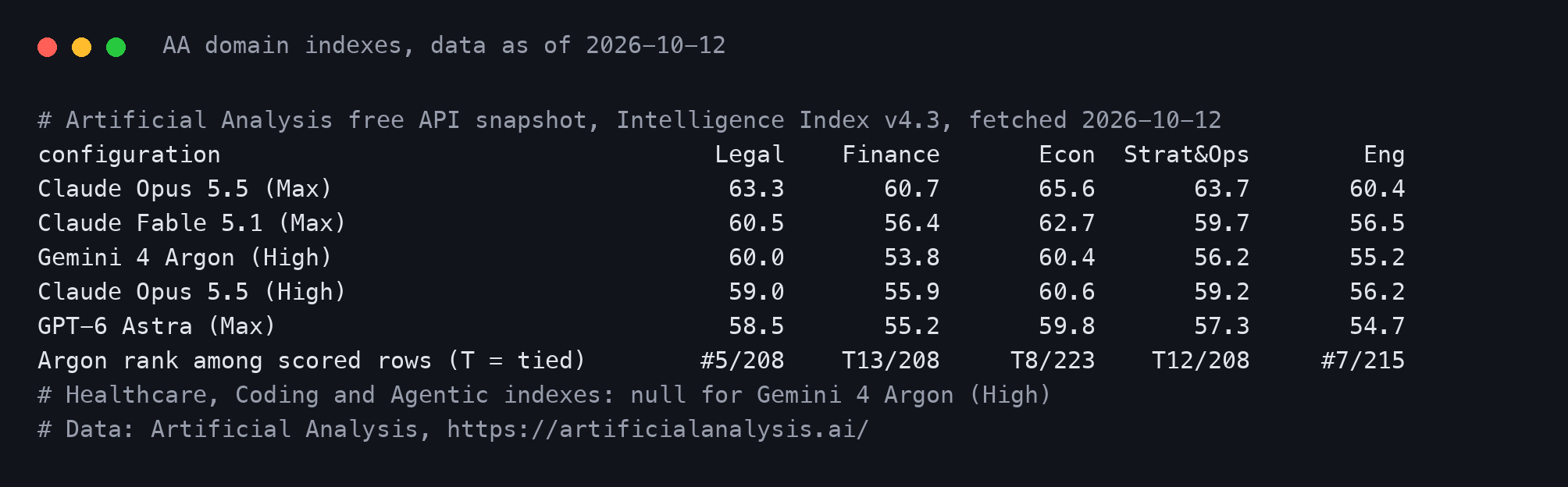 Terminal table from the Artificial Analysis free API snapshot, Intelligence Index v4.3 fetched 2026-10-12, comparing Legal, Finance, Economics, Strategy and ops and Engineering indexes for Claude Opus 5.5 Max, Claude Fable 5.1 Max, Gemini 4 Argon High, Claude Opus 5.5 High and GPT-6 Astra Max, with Argon's ranks #5/208, tied 13th/208, tied 8th/223, tied 12th/208 and #7/215