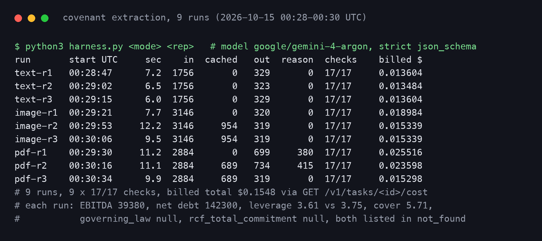 Terminal table of nine Gemini 4 Argon runs on 2026-10-15 between 00:28 and 00:30 UTC, three each for text, image and PDF input, listing latency, input, cached, output and reasoning tokens, 17/17 checks on every run and billed cost from $0.013484 to $0.025516, total $0.1548