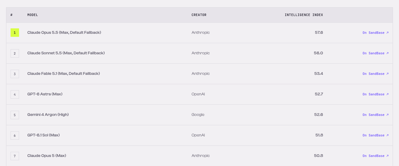SandBase Lab intelligence leaderboard with Gemini 4 Argon (High) at 52.6 in fifth place