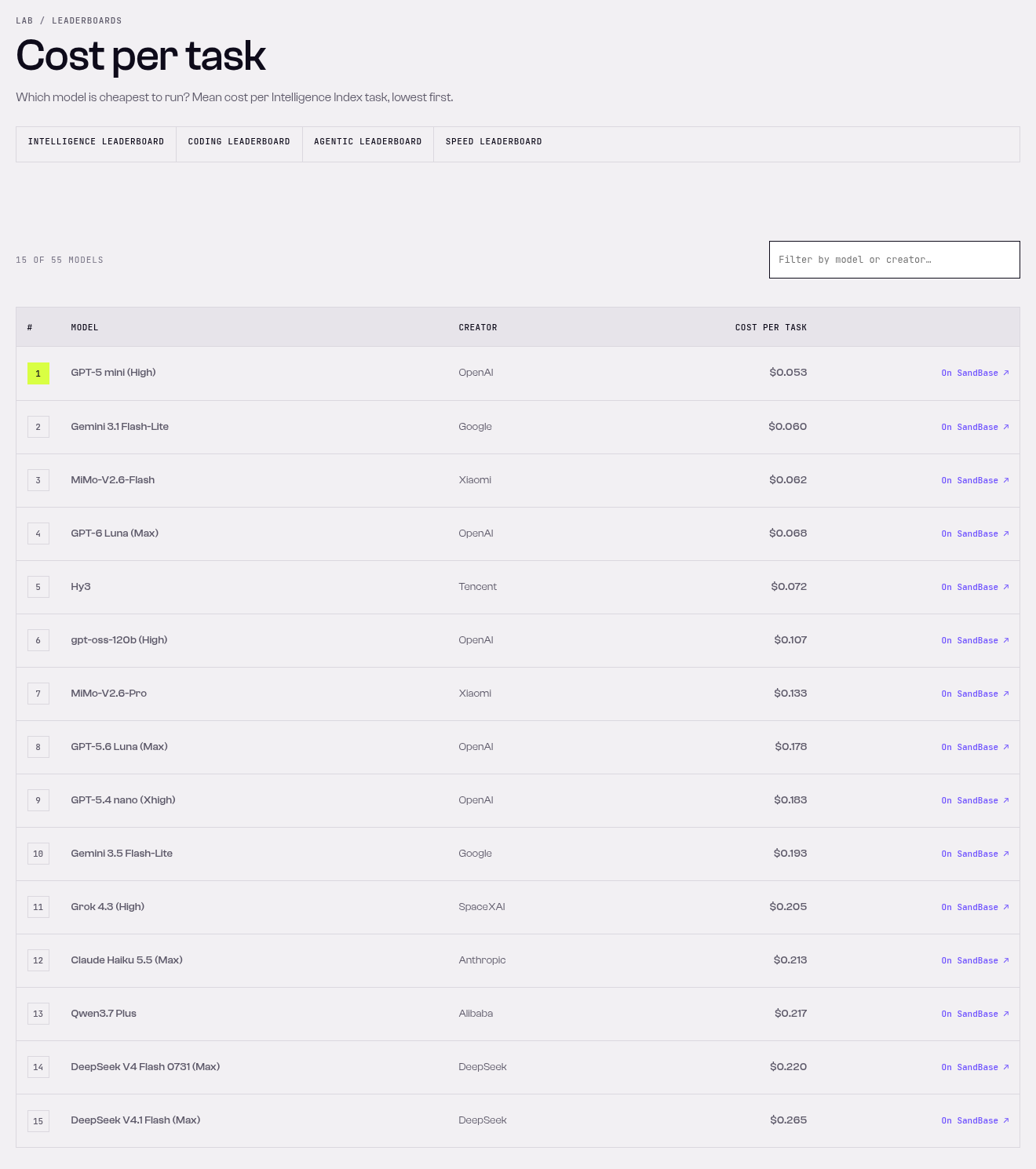 SandBase Lab cost per task leaderboard, 15 cheapest of 55 models, $0.053 to $0.265 per task